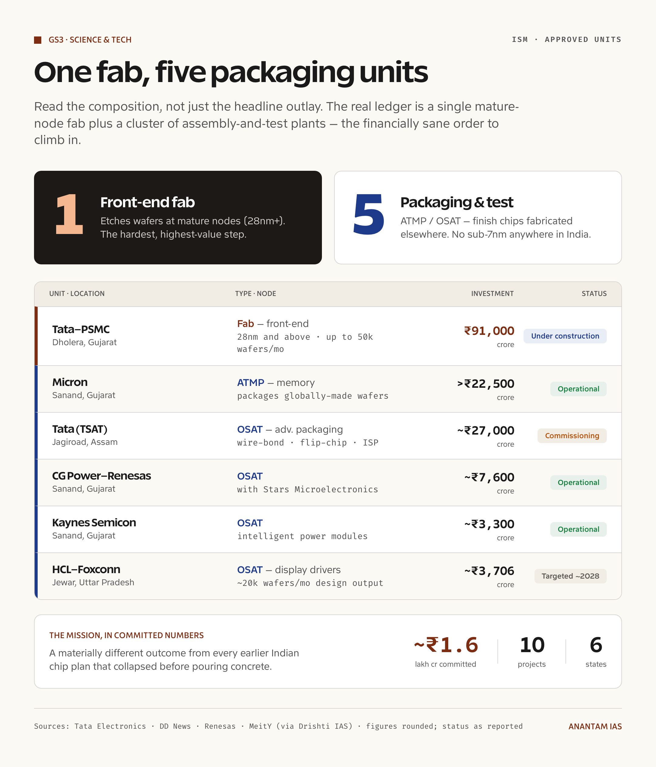 One fab and five packaging units, the realistic entry