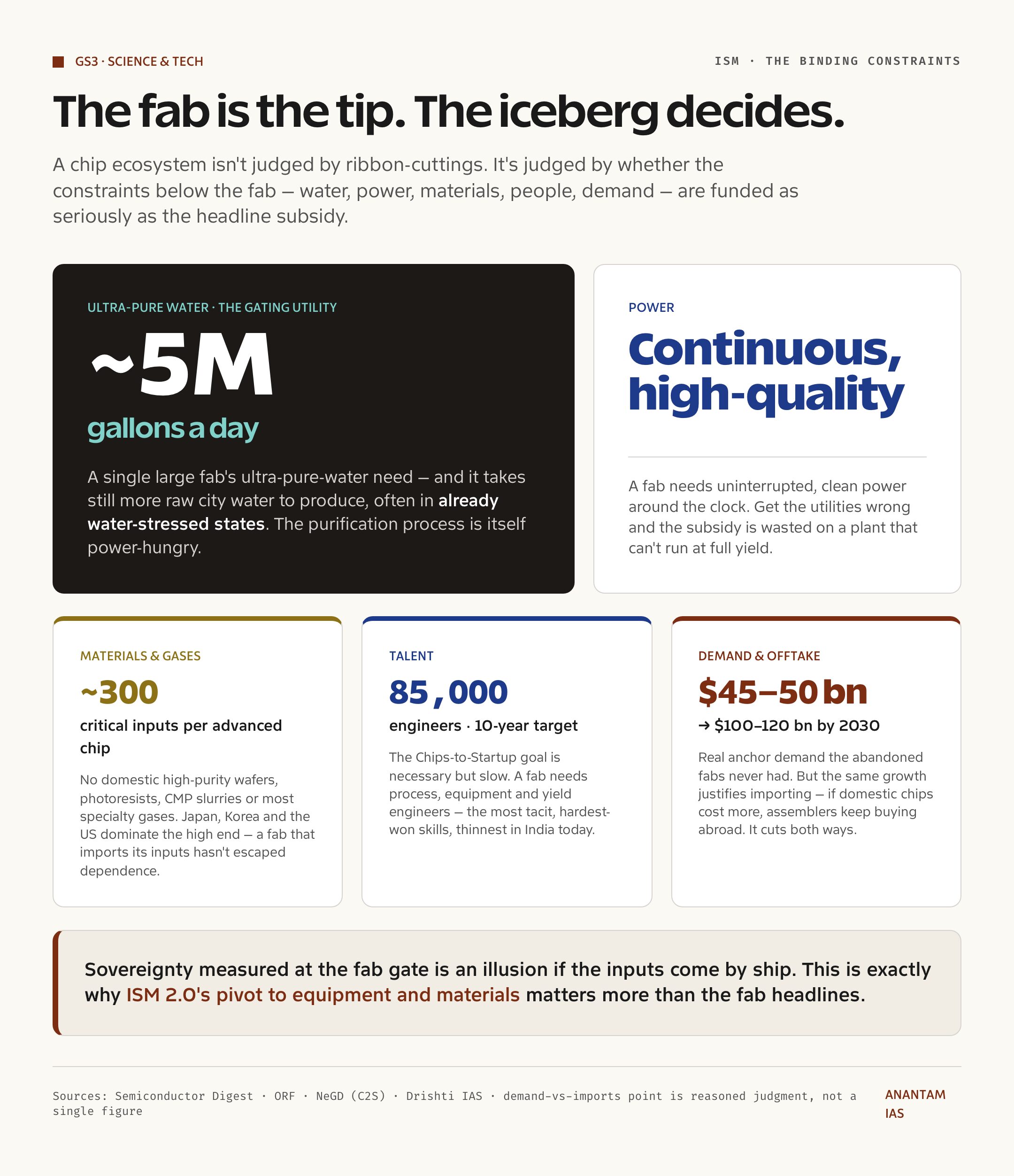 The fab is the tip; the iceberg is water, power, materials, people
