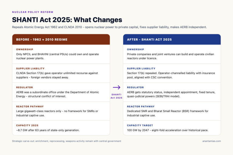 SHANTI Act 2025: What Changes in India's Nuclear Law