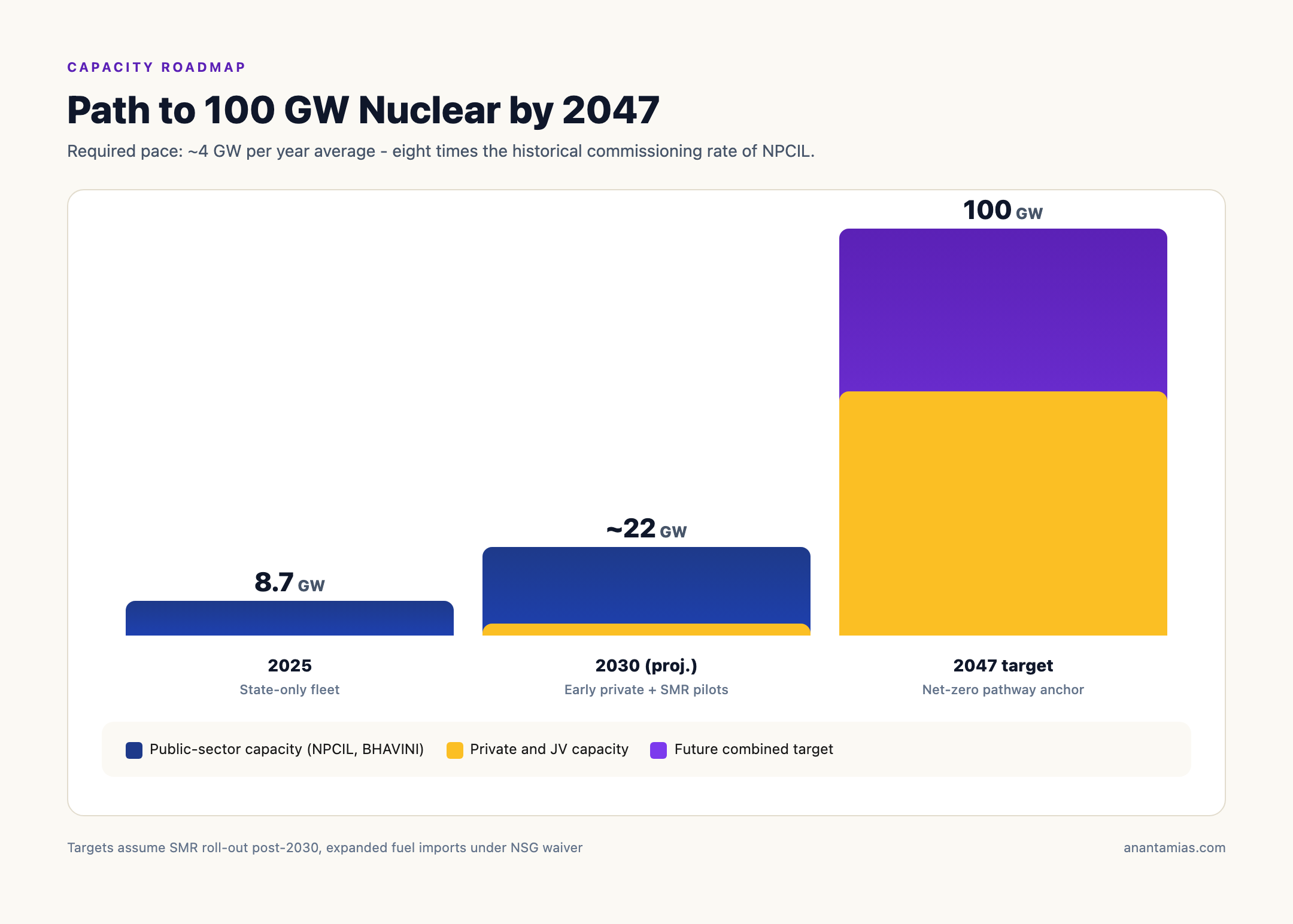 Path to 100 GW: India's Nuclear Capacity Target by 2047