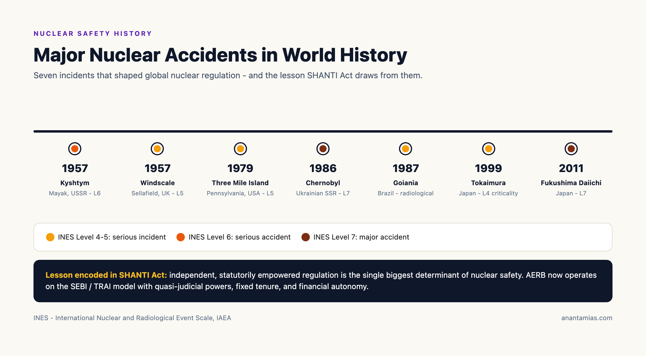 Major Nuclear Accidents in History: Chernobyl to Fukushima