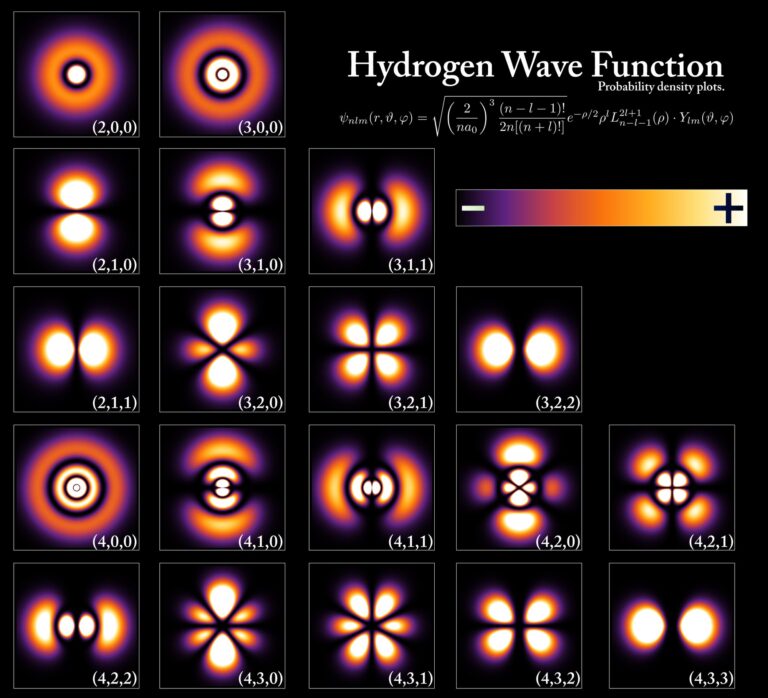 Shapes of Atomic Orbitals - Atomic orbital