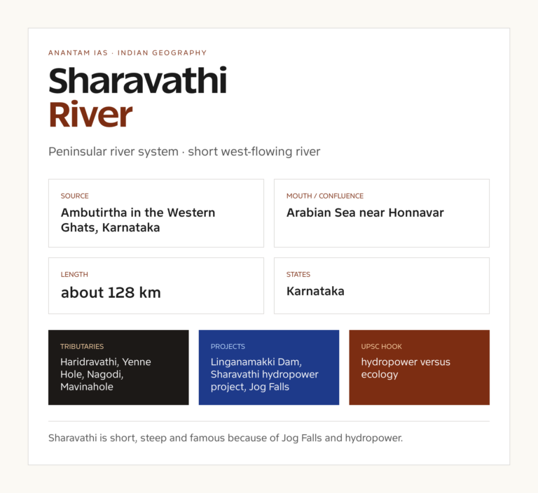 Sharavathi River UPSC fact card with origin, course, tributaries and basin notes