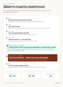 Sikkim Statehood Timeline 1947-2025