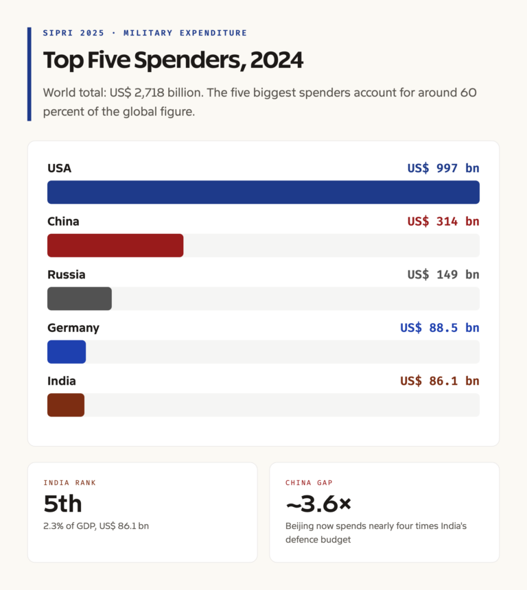 Top Five Military Spenders 2024: USA, China, Russia, Germany, India