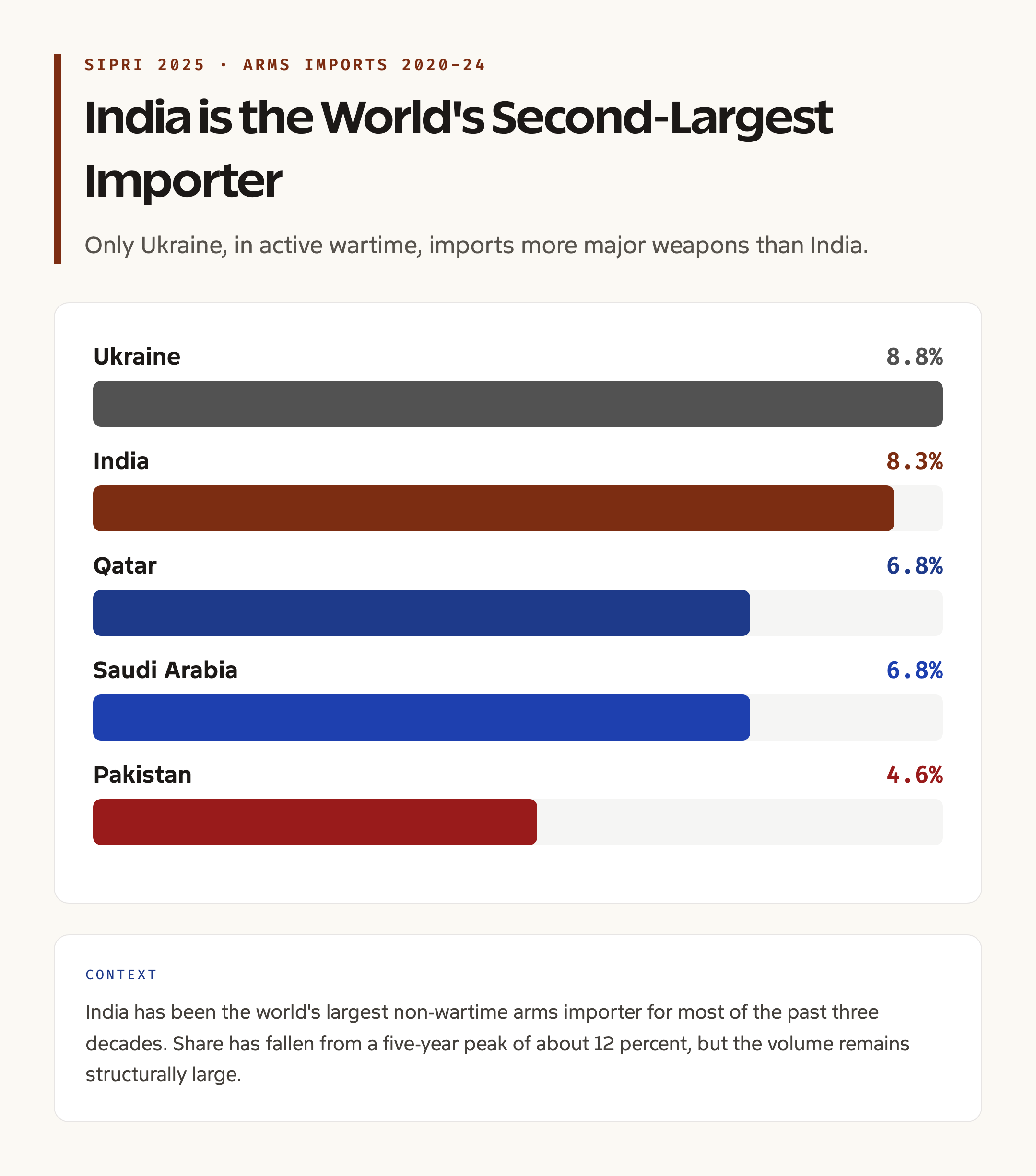 Top Arms Importers 2020 to 2024: Where India Sits and Who Buys More