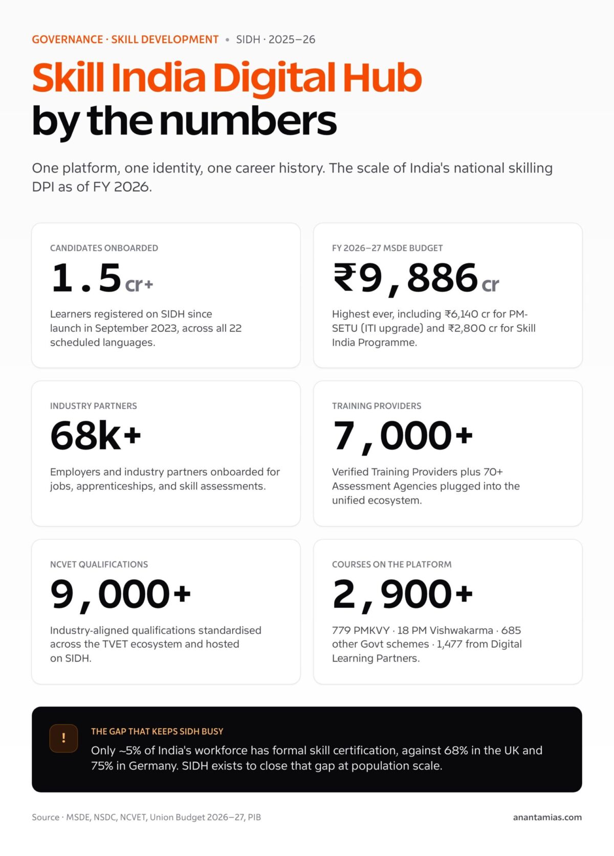 Skill India Digital Hub: Features, Courses, Budget & UPSC Guide (2026 ...