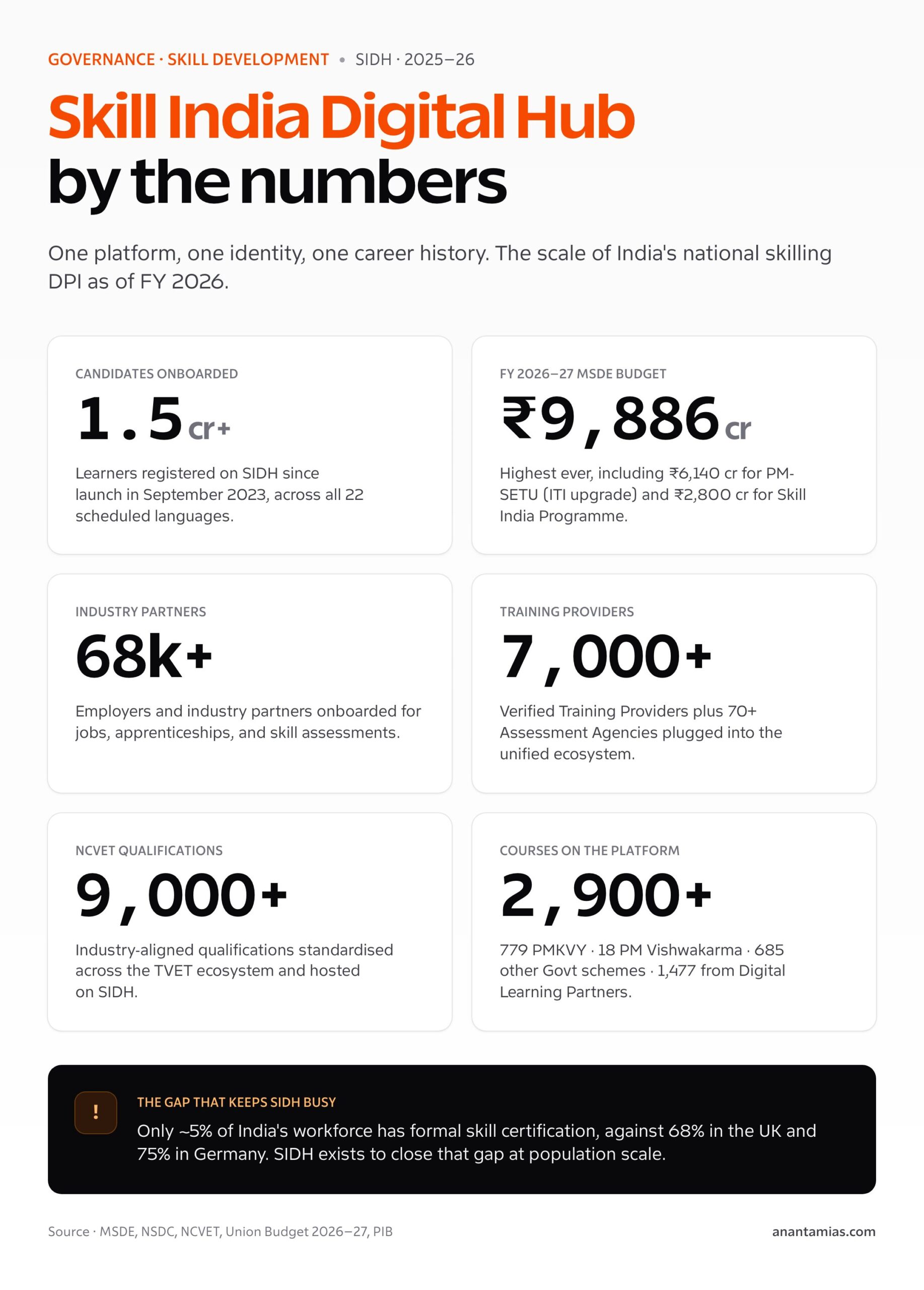 Skill India Digital Hub by the numbers — 1.5 crore candidates, ₹9,886 crore FY 2026-27 budget, 68,000+ employers, 7,000+ training providers, 9,000+ NCVET qualifications, 2,900+ courses.