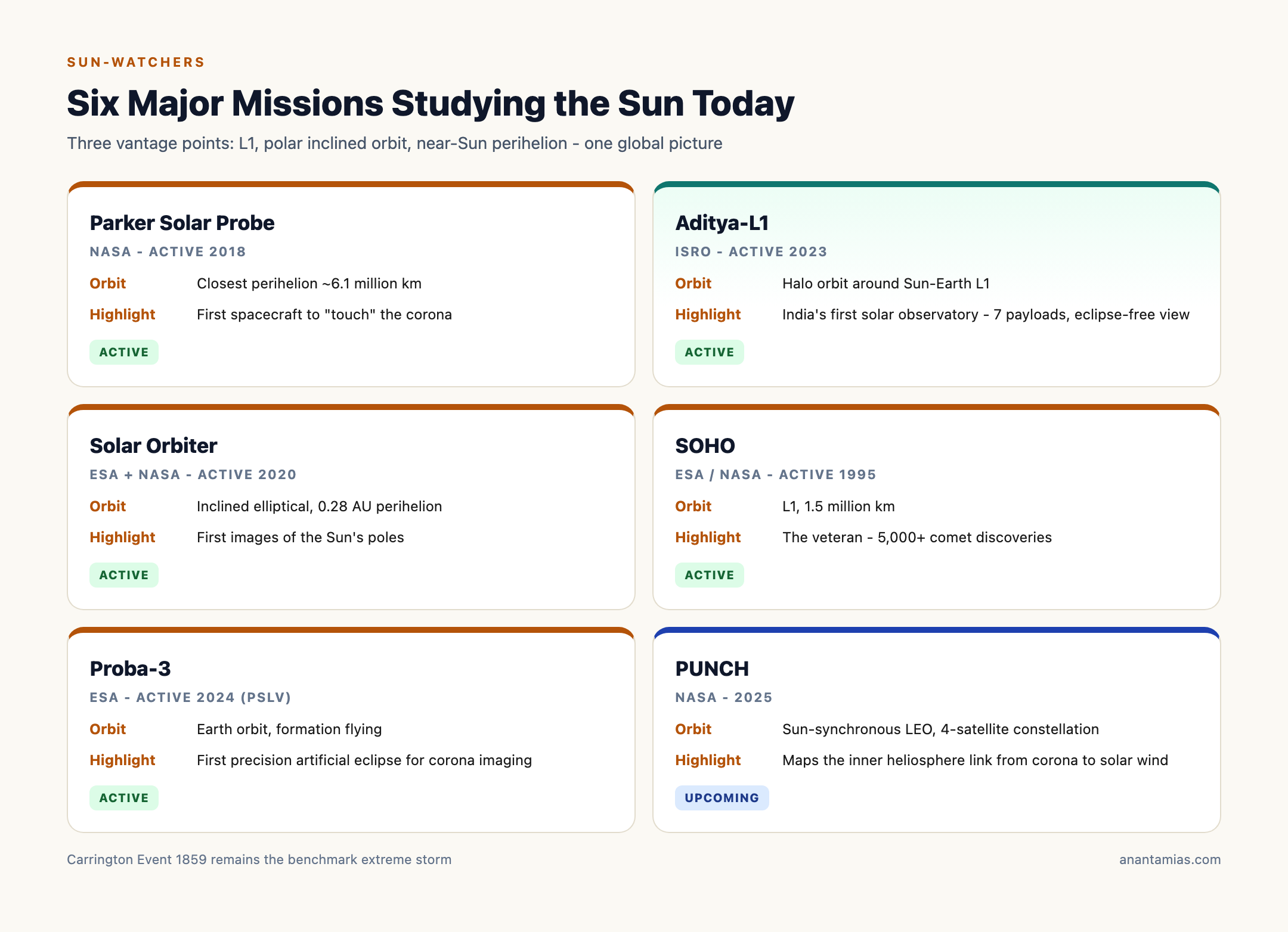 Major Solar Missions: Parker, Aditya-L1, SOHO, Solar Orbiter, PUNCH
