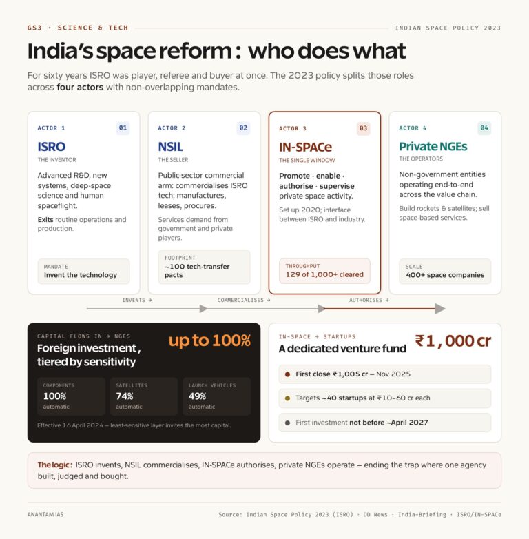 India's space reform: who does what under the four-actor model