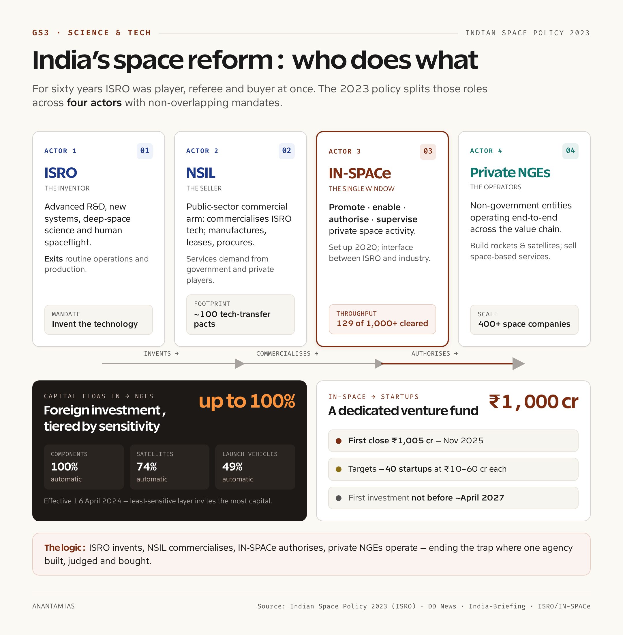 India's space reform: who does what under the four-actor model