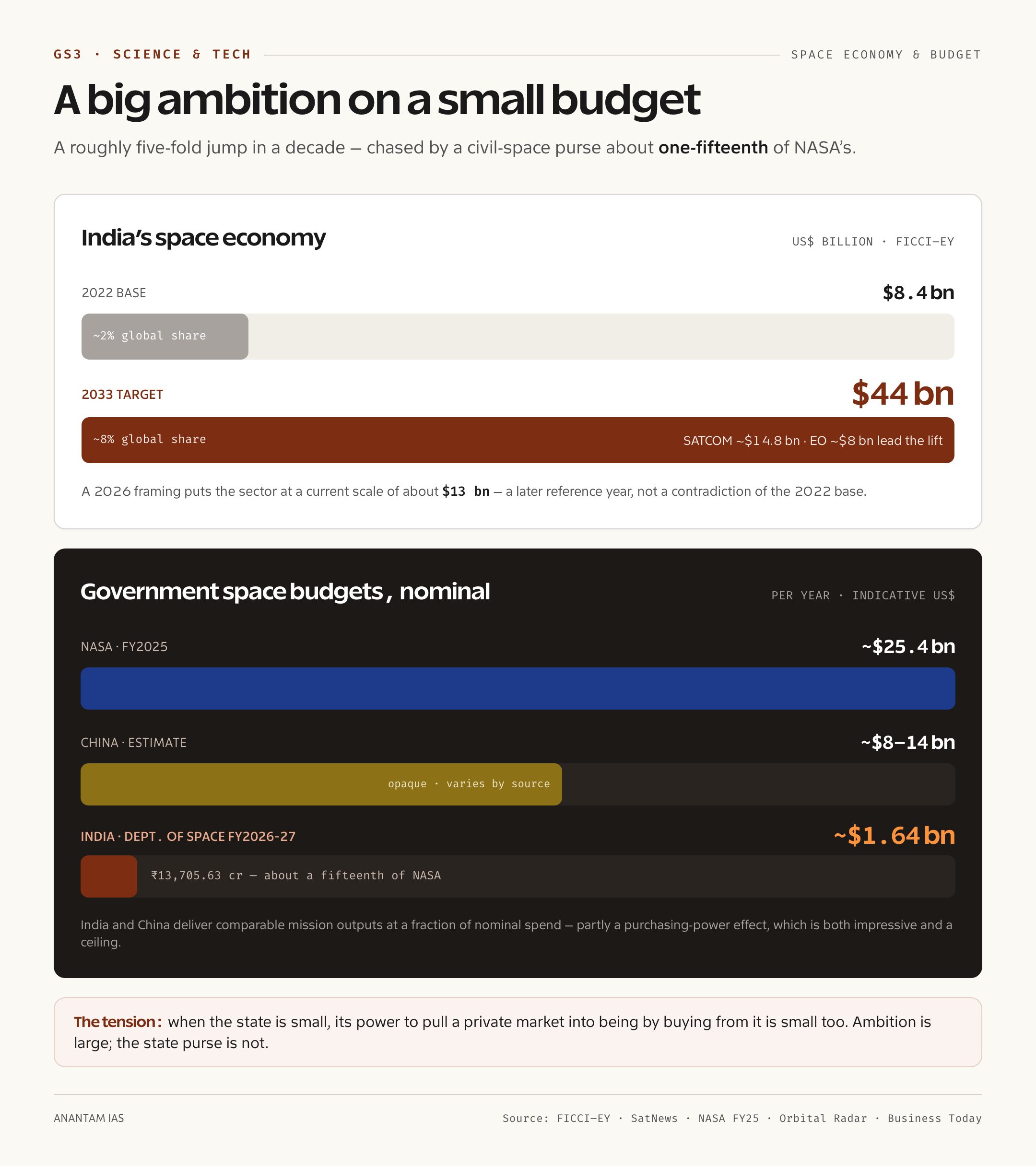 India's space economy target set against a small government budget