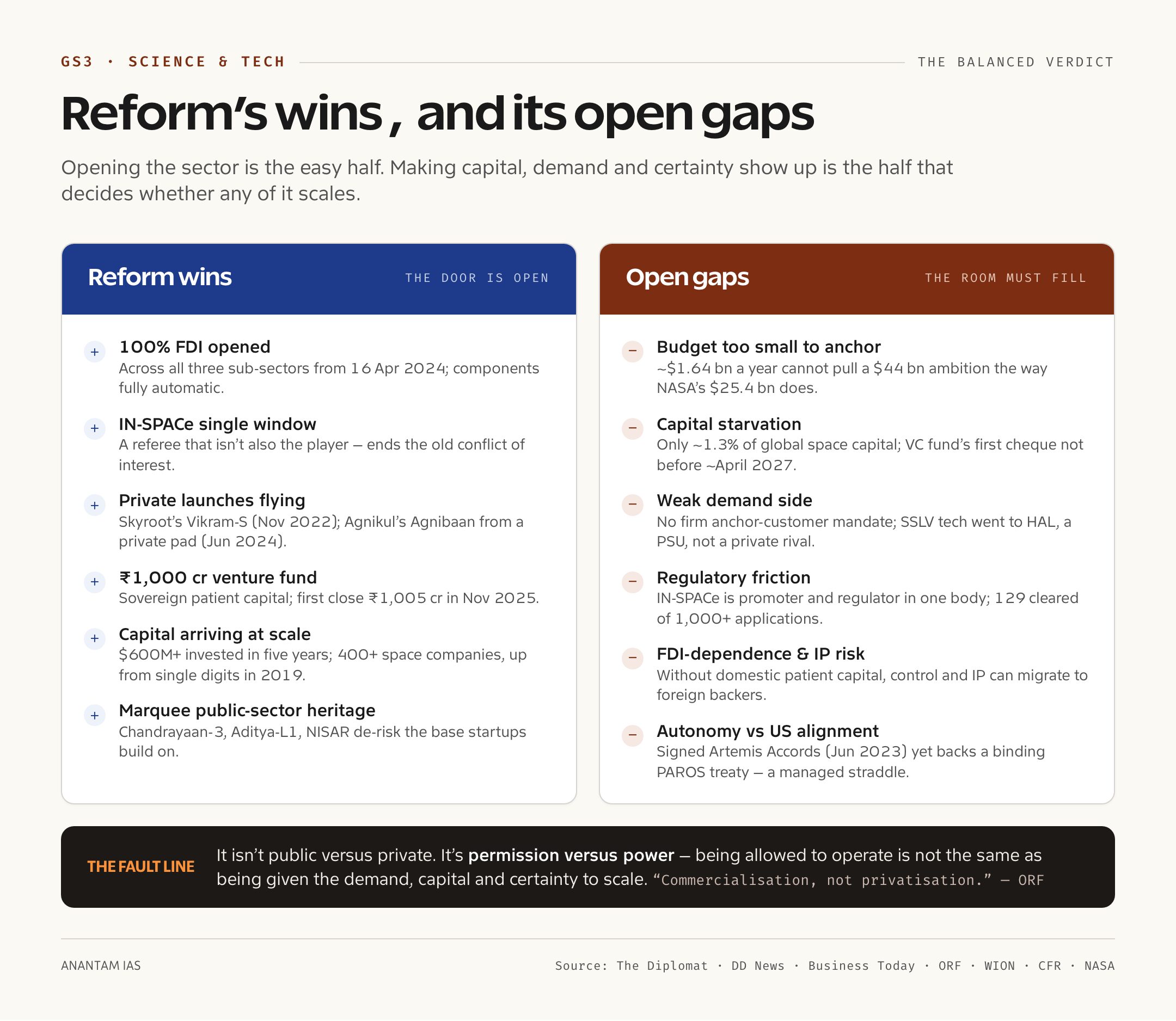 Space reform wins on one side, open gaps on the other