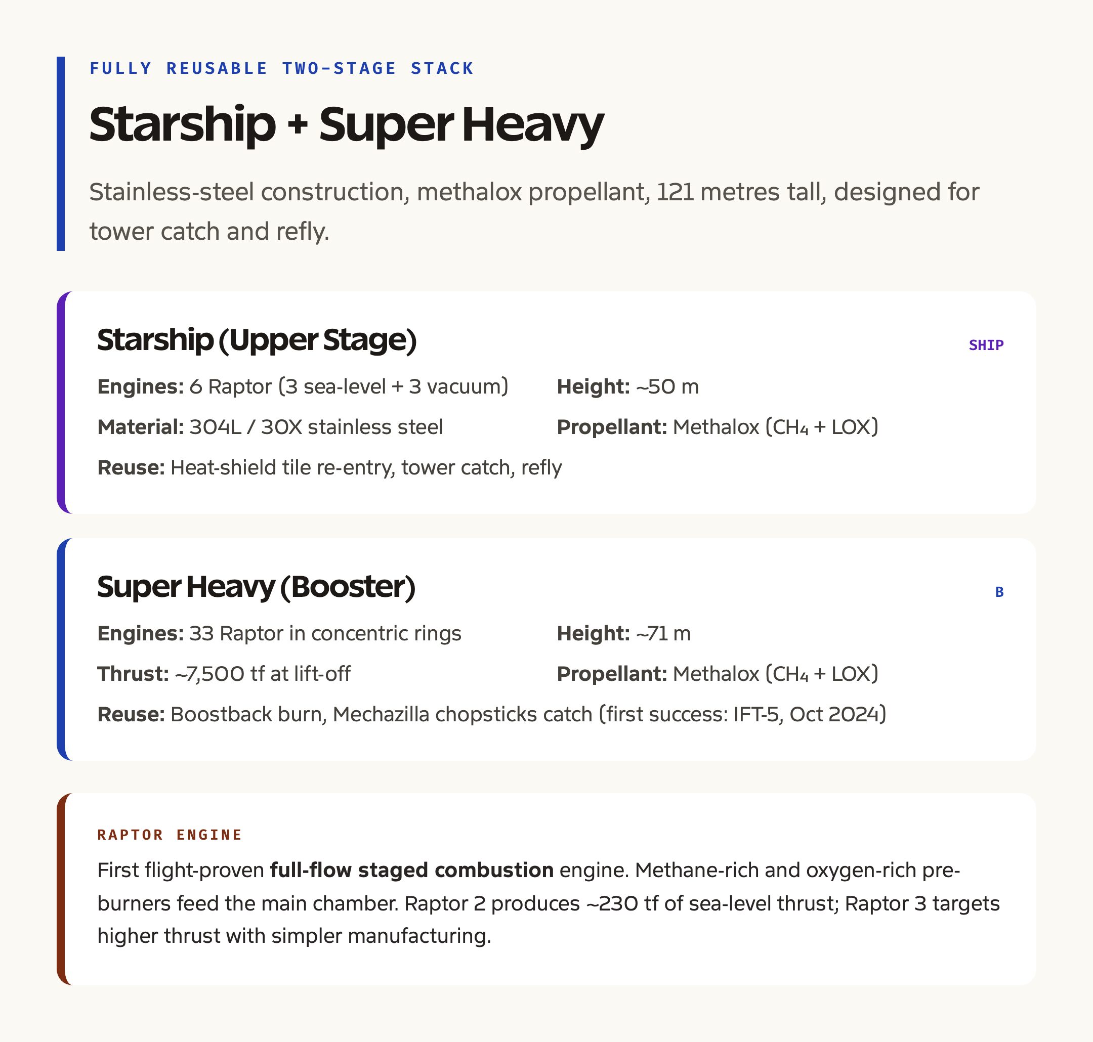Starship Stack: Super Heavy Booster and Starship Upper Stage Compared