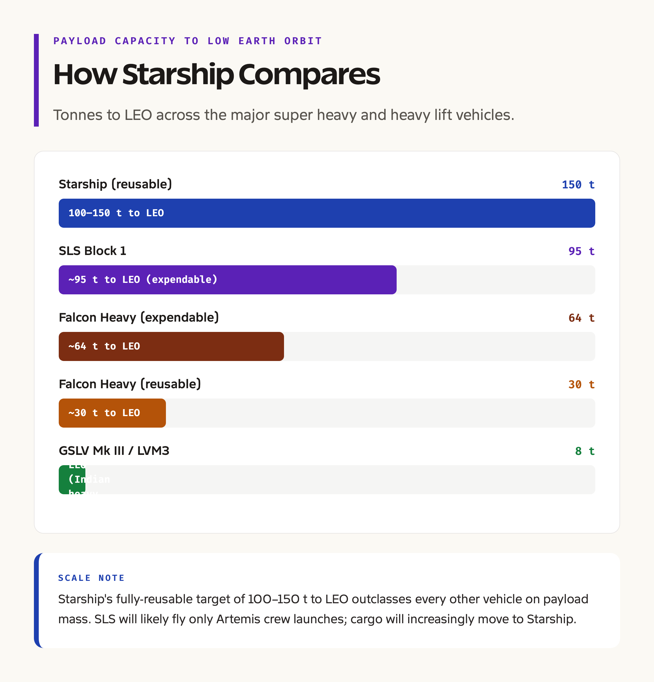 Payload Comparison: Starship vs SLS vs Falcon Heavy
