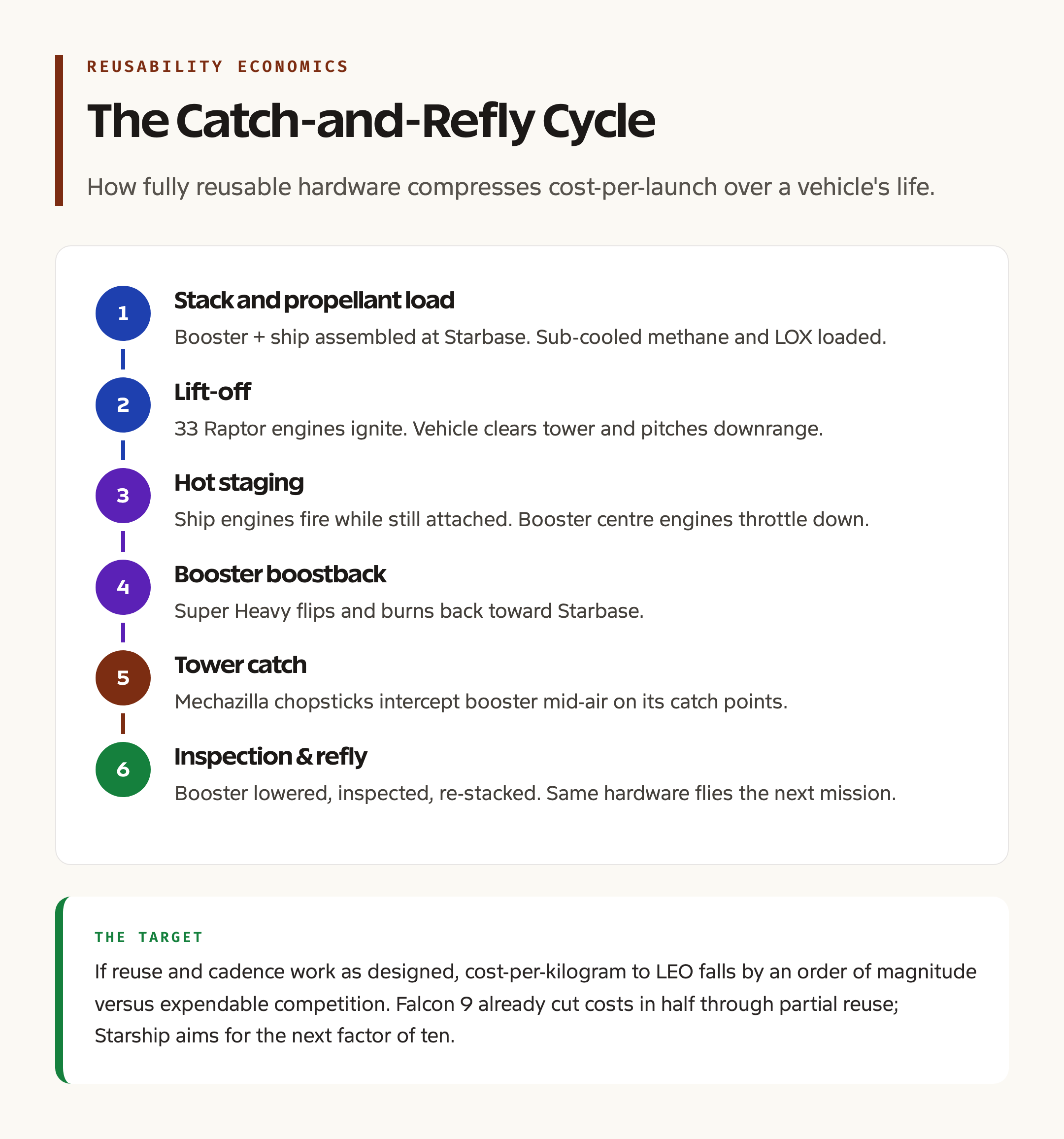 Reusability Cost Cycle: The Economics of a Catch-and-Refly Rocket
