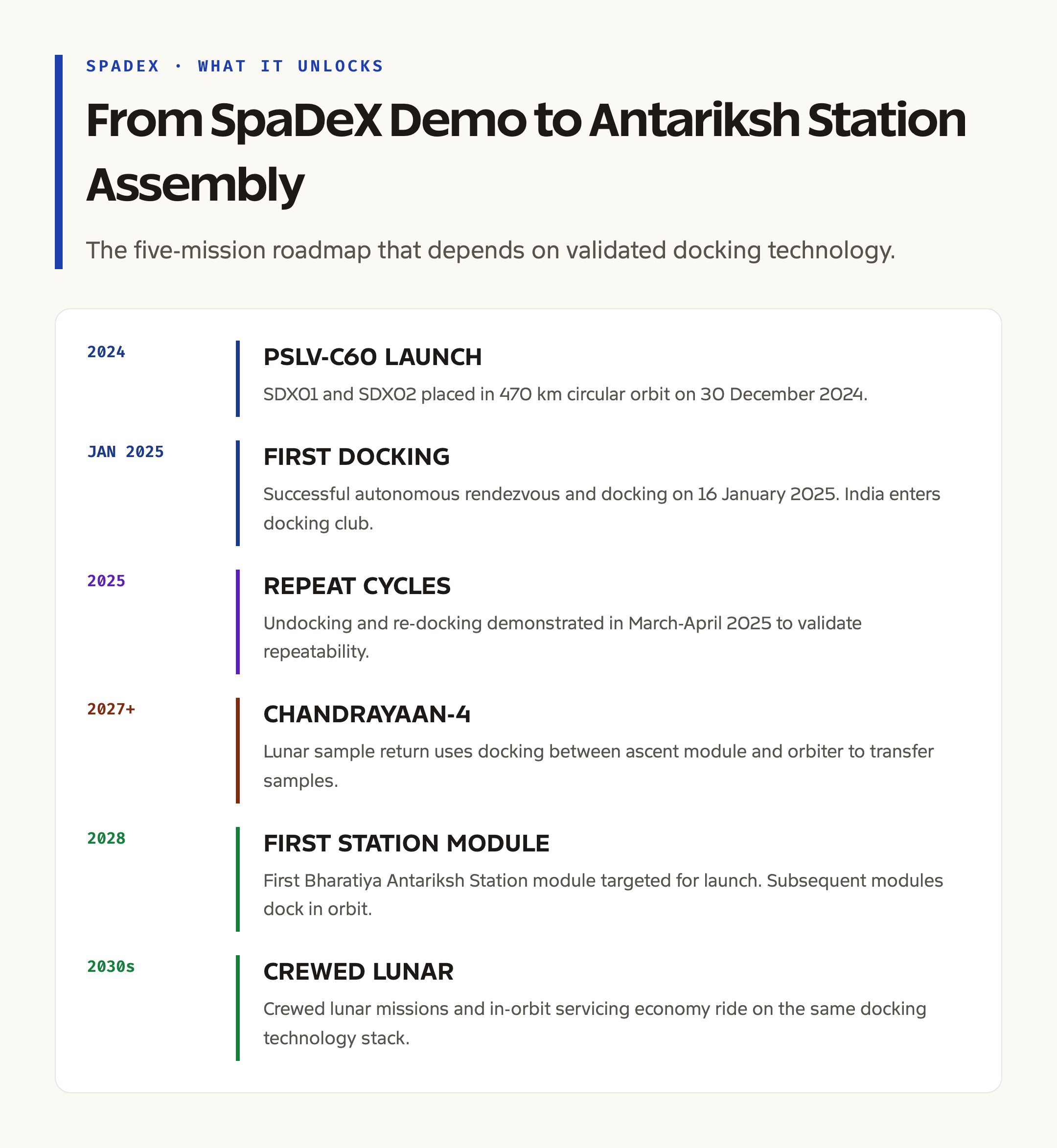 ISRO's Docking Programme: From SpaDeX to Antariksh Station