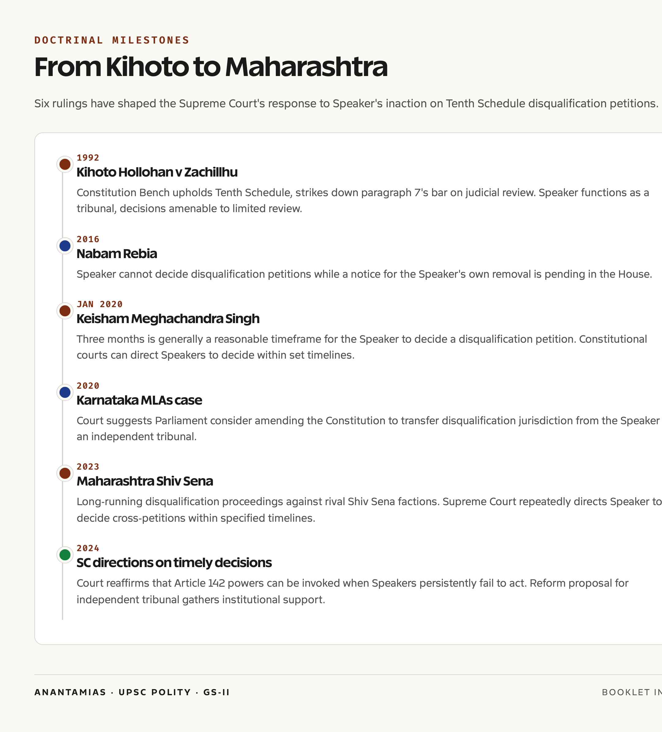 Speaker inaction case timeline: Karnataka, Manipur, and Maharashtra