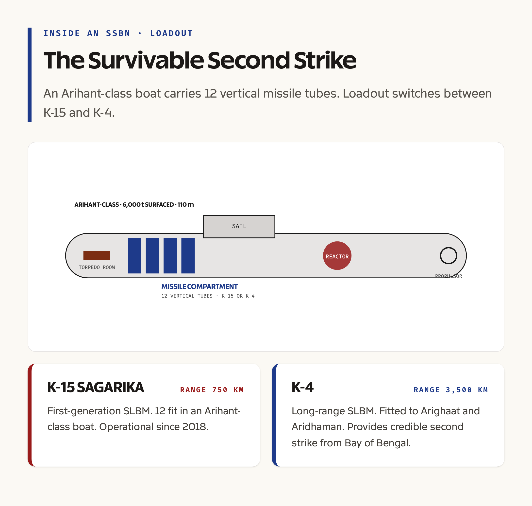 Inside an SSBN: Reactor, Missile Tubes, and the Survivable Second Strike