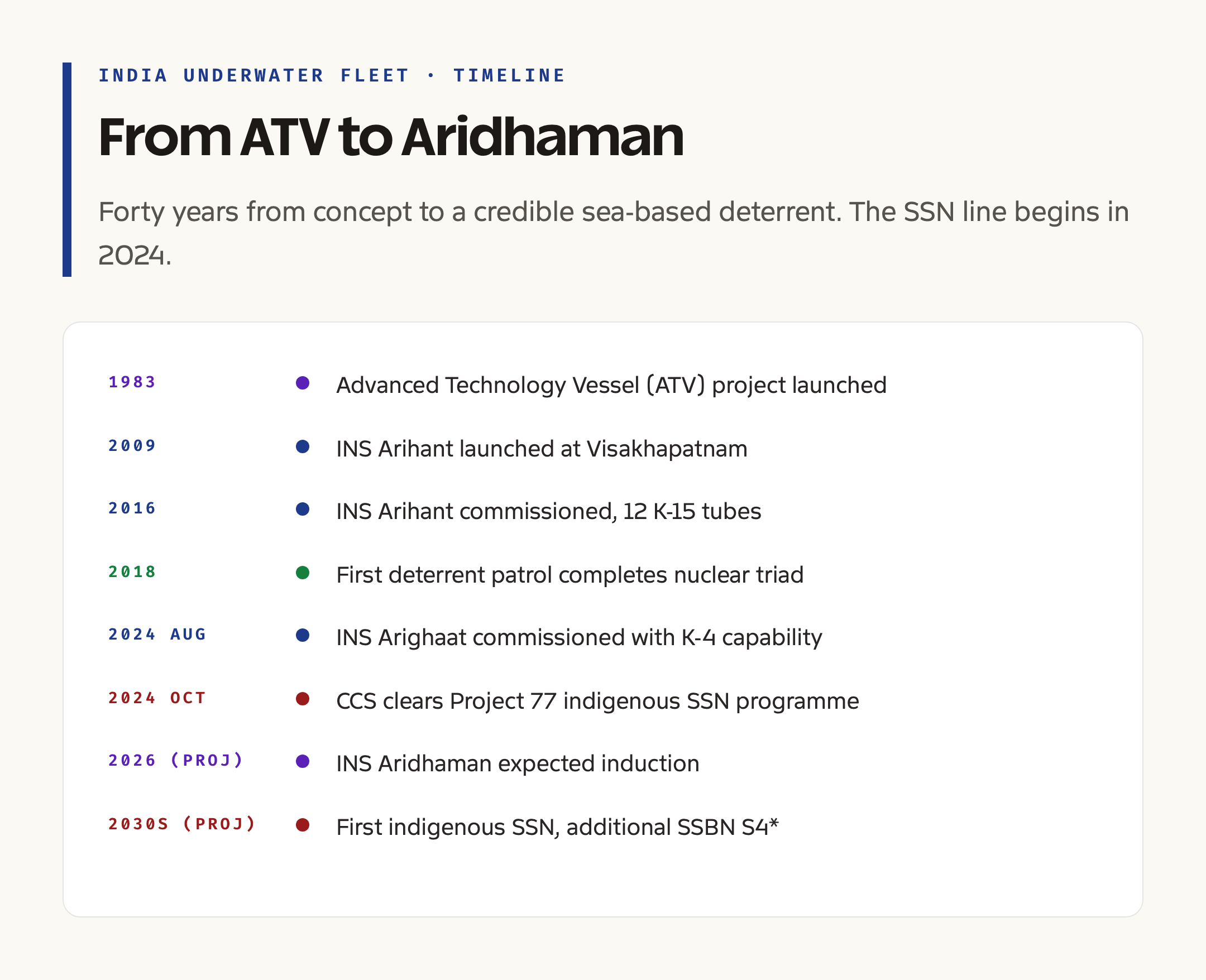 India's Underwater Strategic Fleet: Arihant to Aridhaman Timeline
