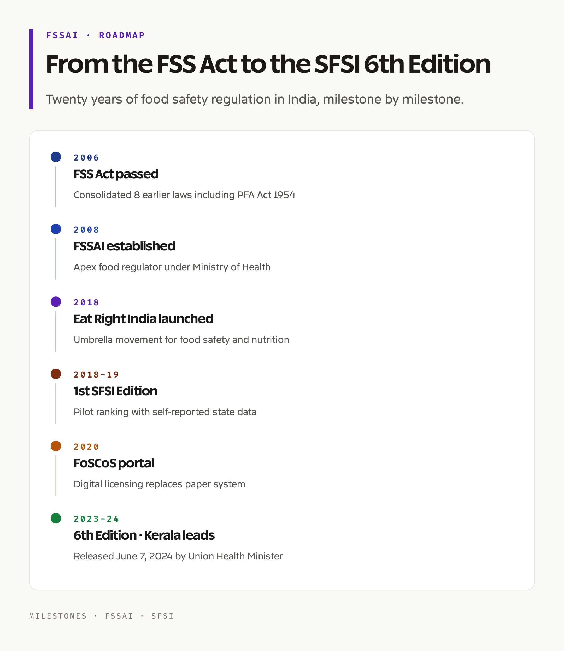 India's Food Safety Roadmap: From the FSS Act 2006 to the SFSI 6th Edition