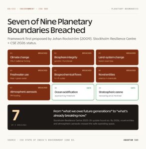Seven of Nine Planetary Boundaries Breached