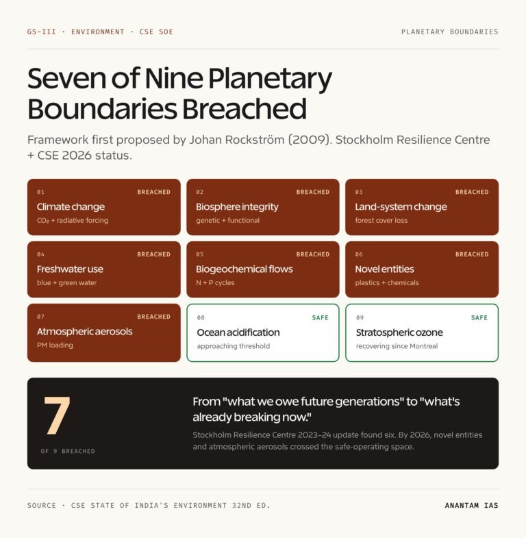 Seven of Nine Planetary Boundaries Breached