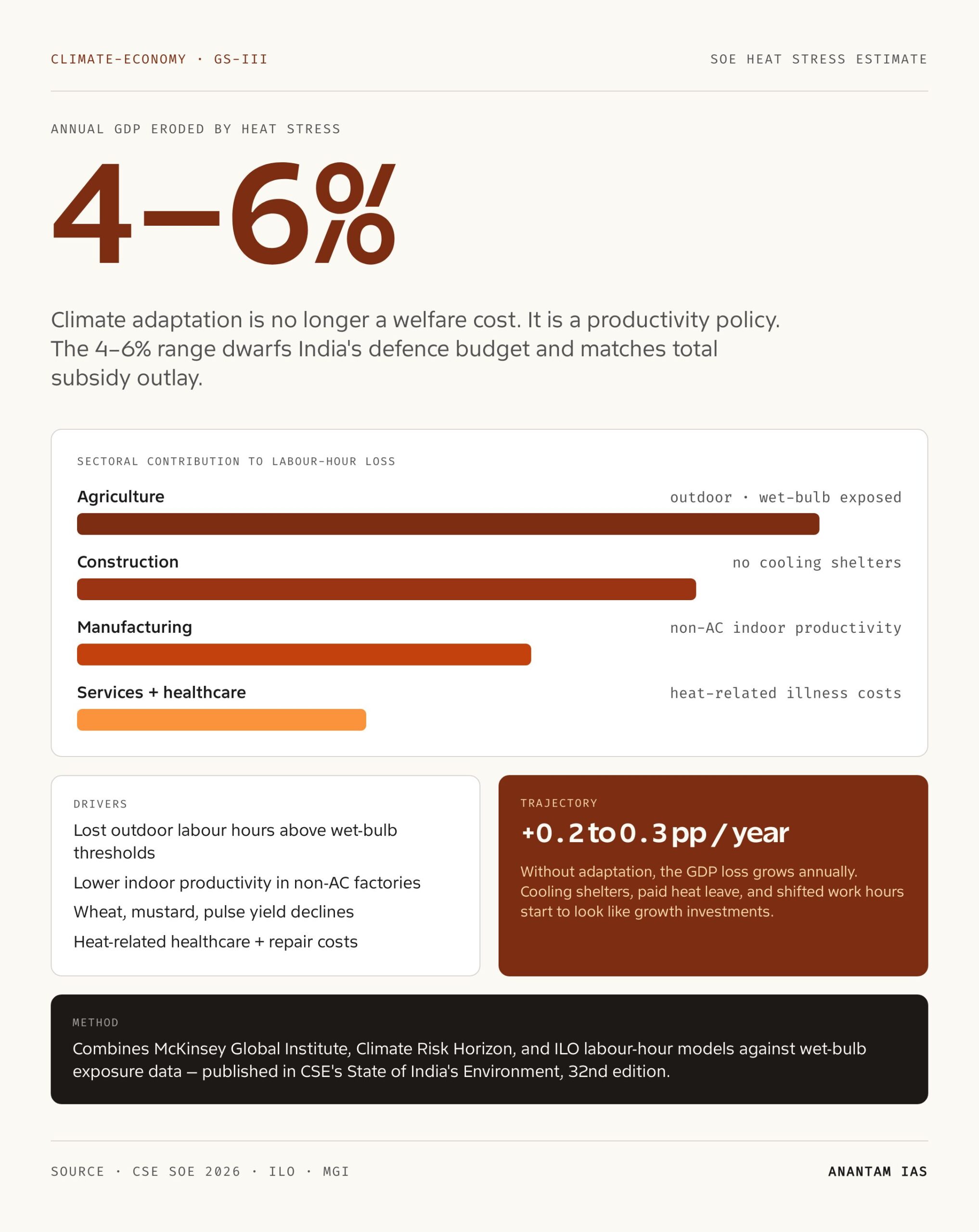 Heat Stress: How India Loses 4-6% of GDP