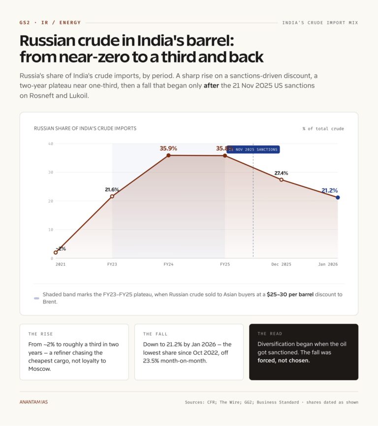 Russian crude in India's barrel: from near-zero to a third and back