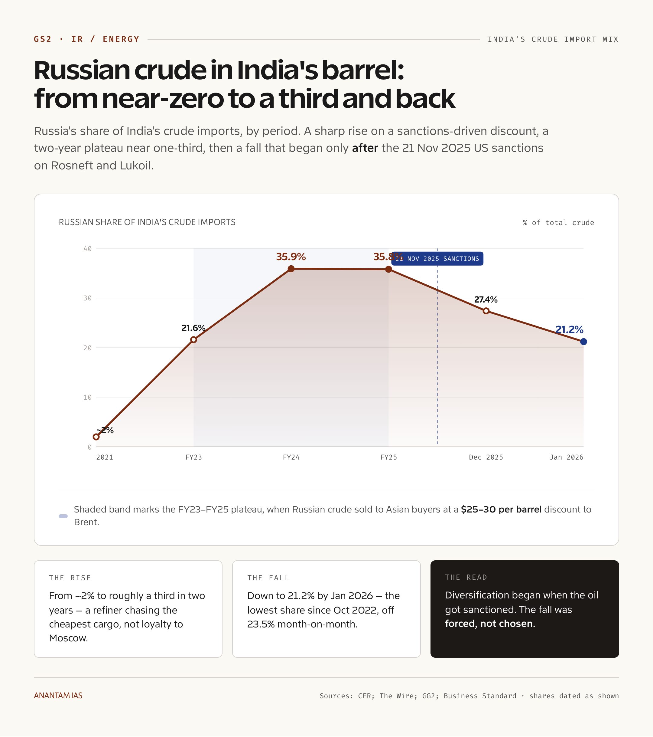 Russian crude in India's barrel: from near-zero to a third and back