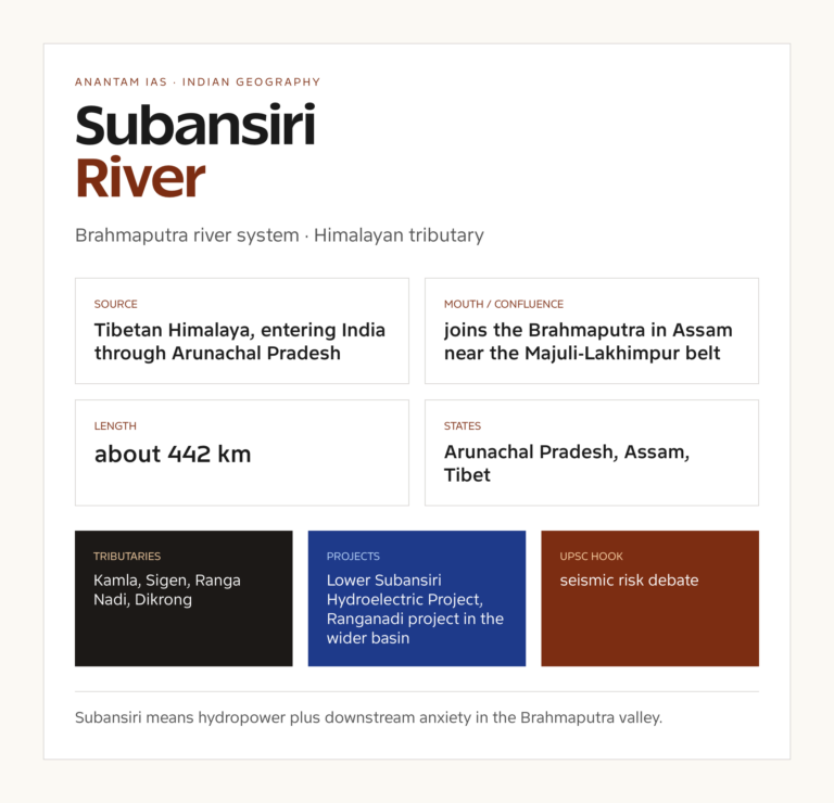 Subansiri River UPSC fact card with origin, course, tributaries and basin notes