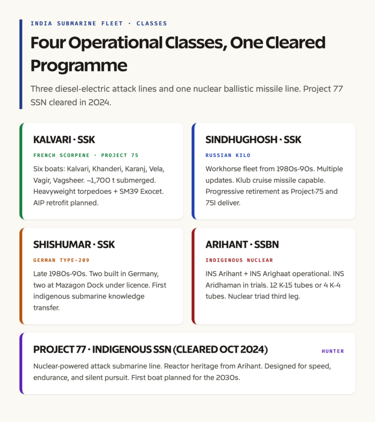 India's Submarine Classes Compared: Kalvari, Sindhughosh, Shishumar, Arihant