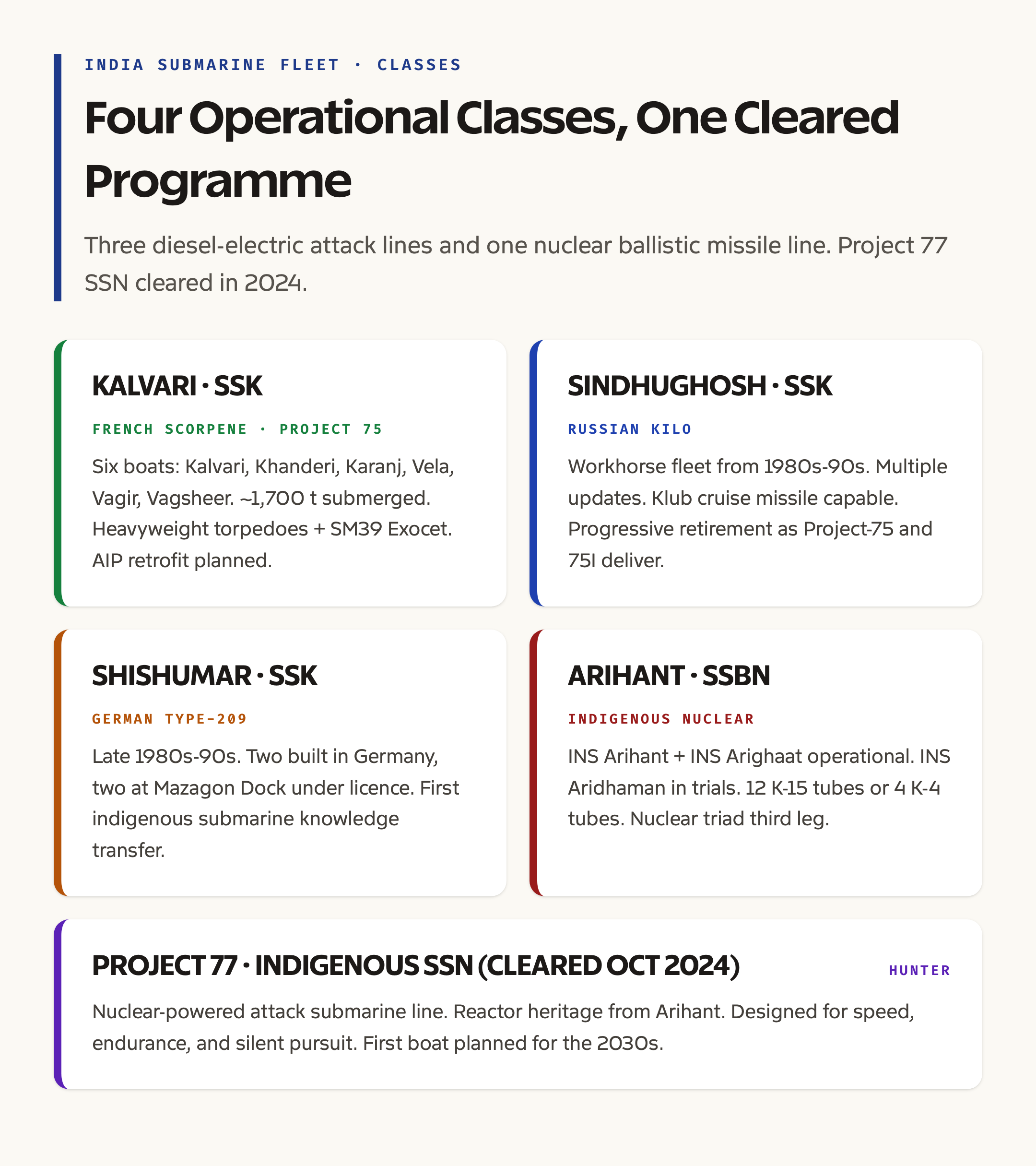 India's Submarine Classes Compared: Kalvari, Sindhughosh, Shishumar, Arihant
