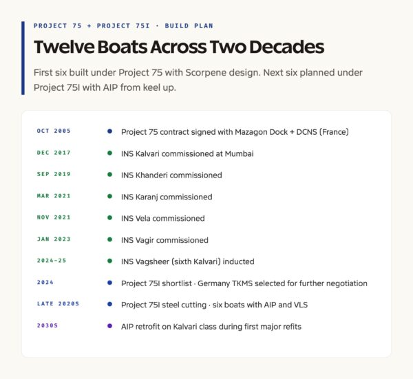 Kalvari Kraws Submarine Fleet of India: Kalvari, Arihant, Project 77 for UPSC