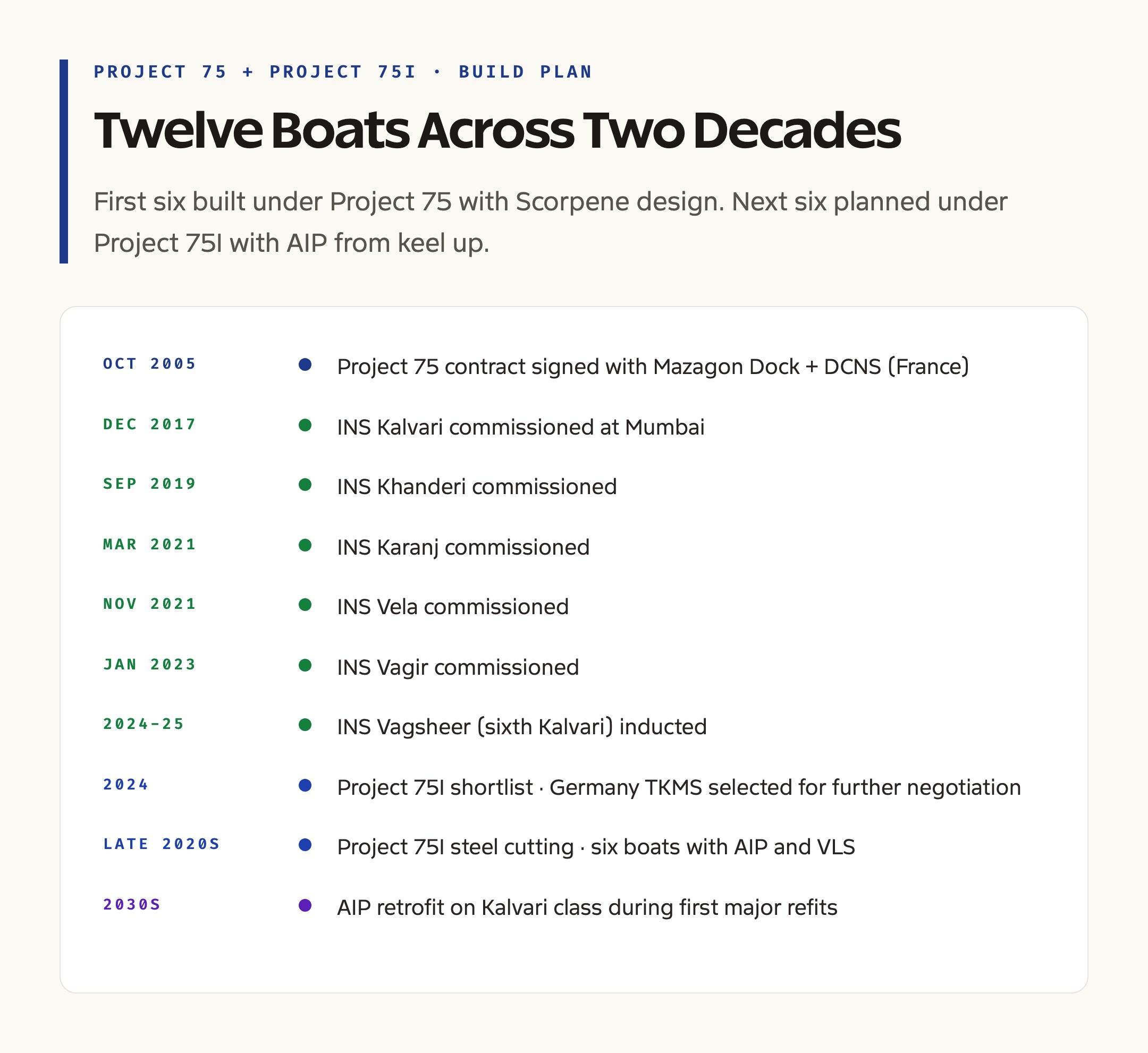Project 75 and Project 75I: India's Diesel-Electric Submarine Build Plan
