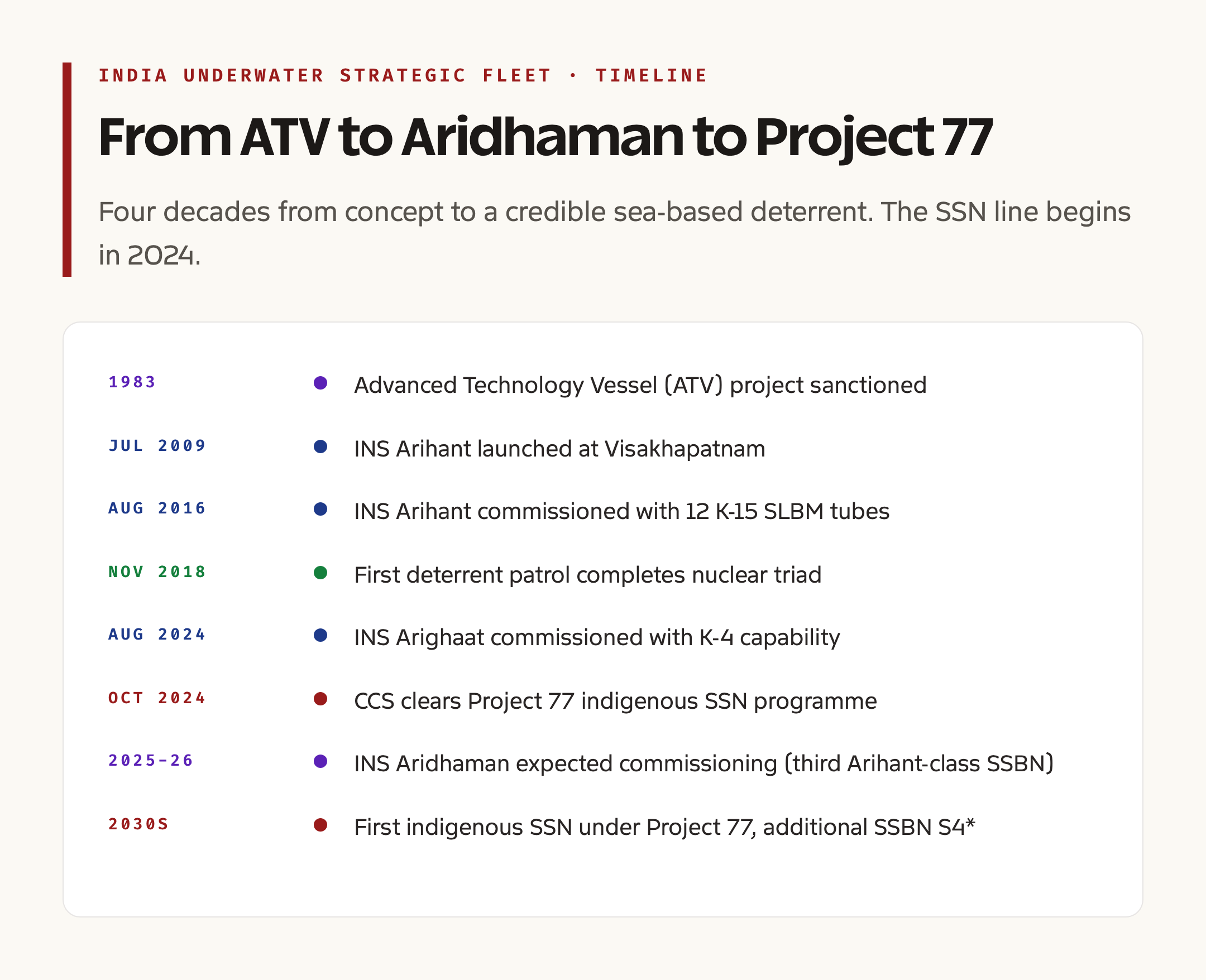 From ATV to Aridhaman: India's Underwater Fleet Timeline