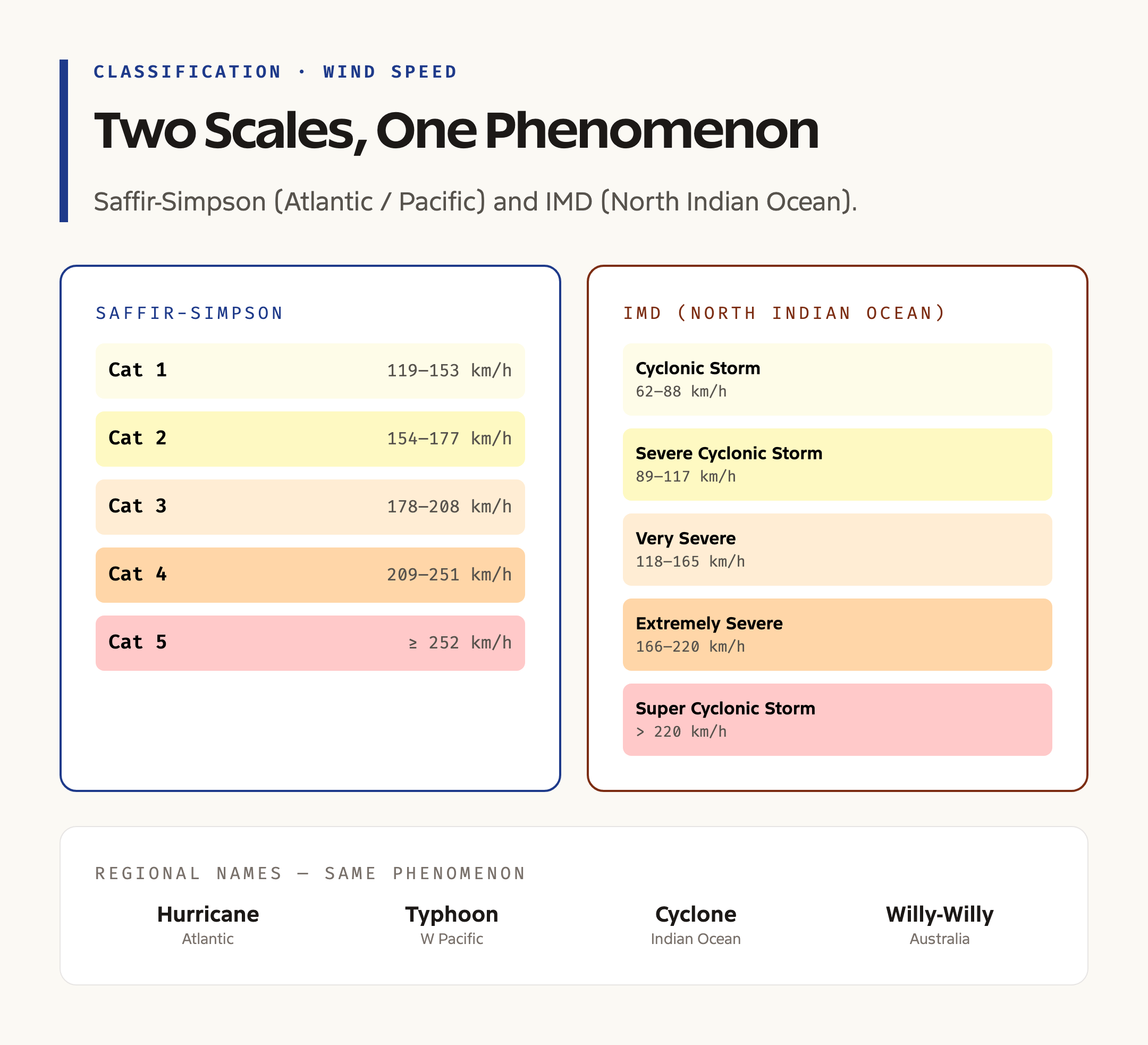 IMD and Saffir-Simpson Cyclone Categories