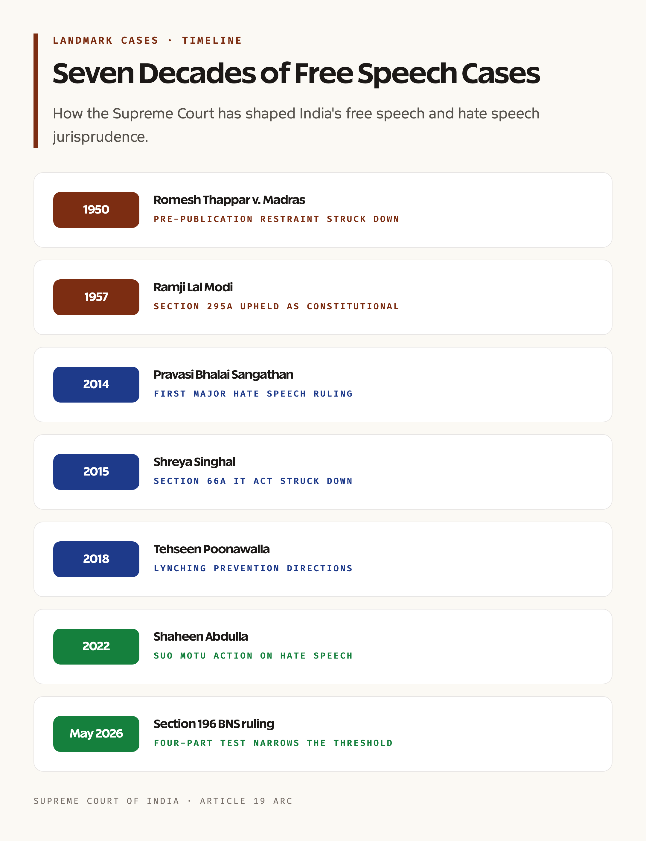 Hate Speech Cases Timeline: 2014 to 2026