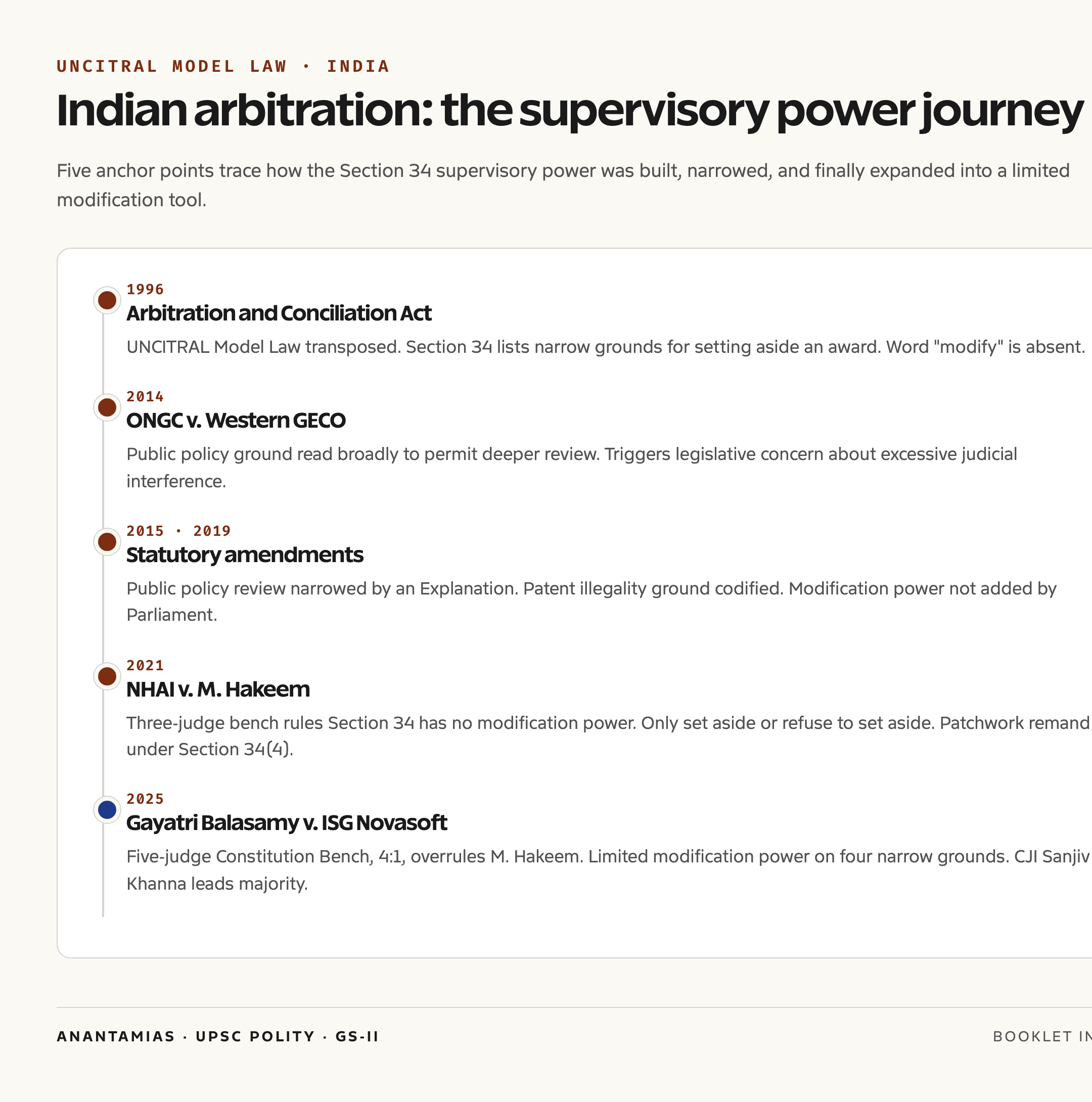Arbitration timeline in India: 1996 Act to Gayatri Balasamy 2025