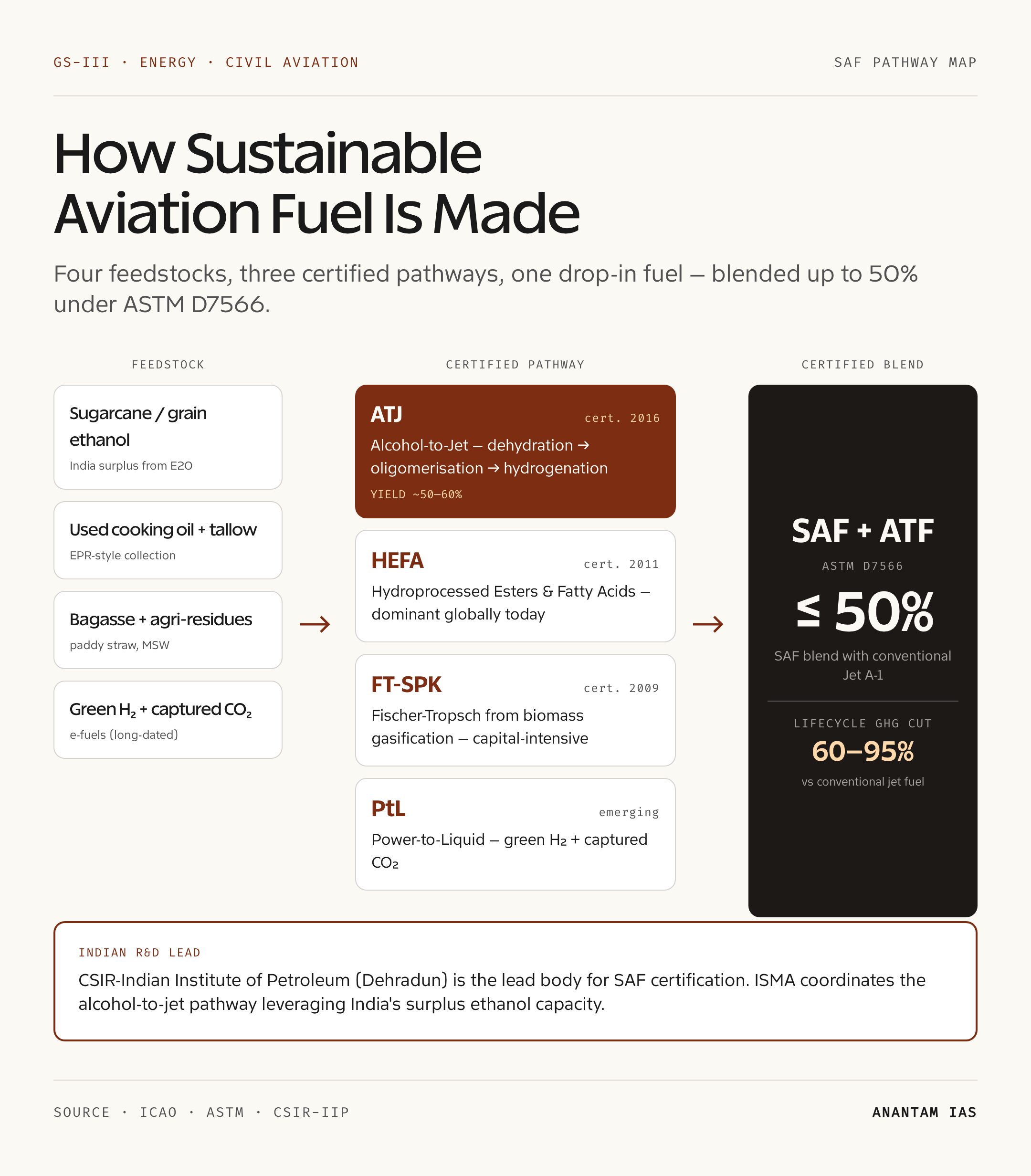 How Sustainable Aviation Fuel Is Made