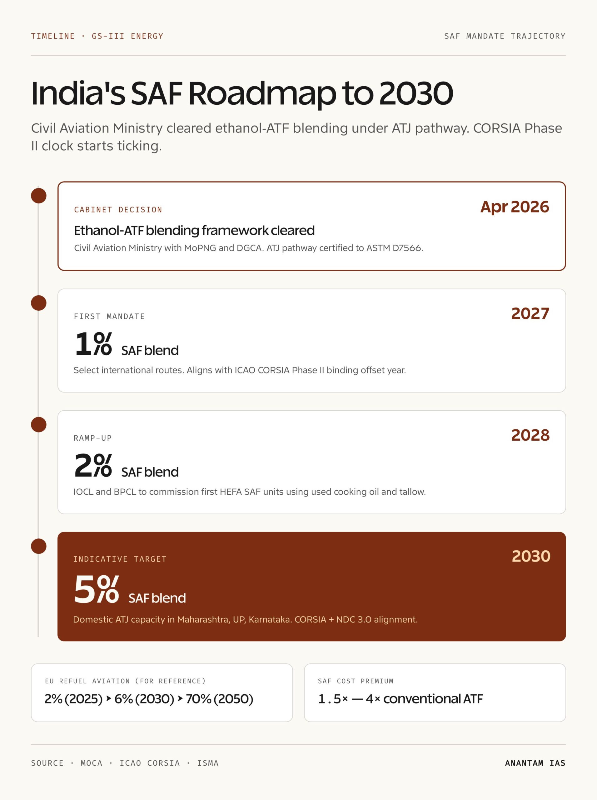 India's SAF Roadmap to 2030