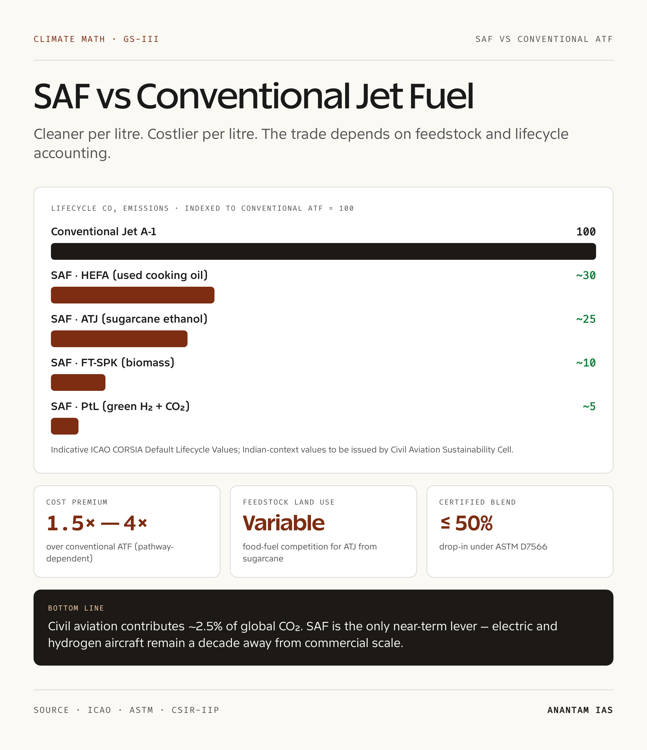 SAF vs Conventional Jet Fuel: Climate Math