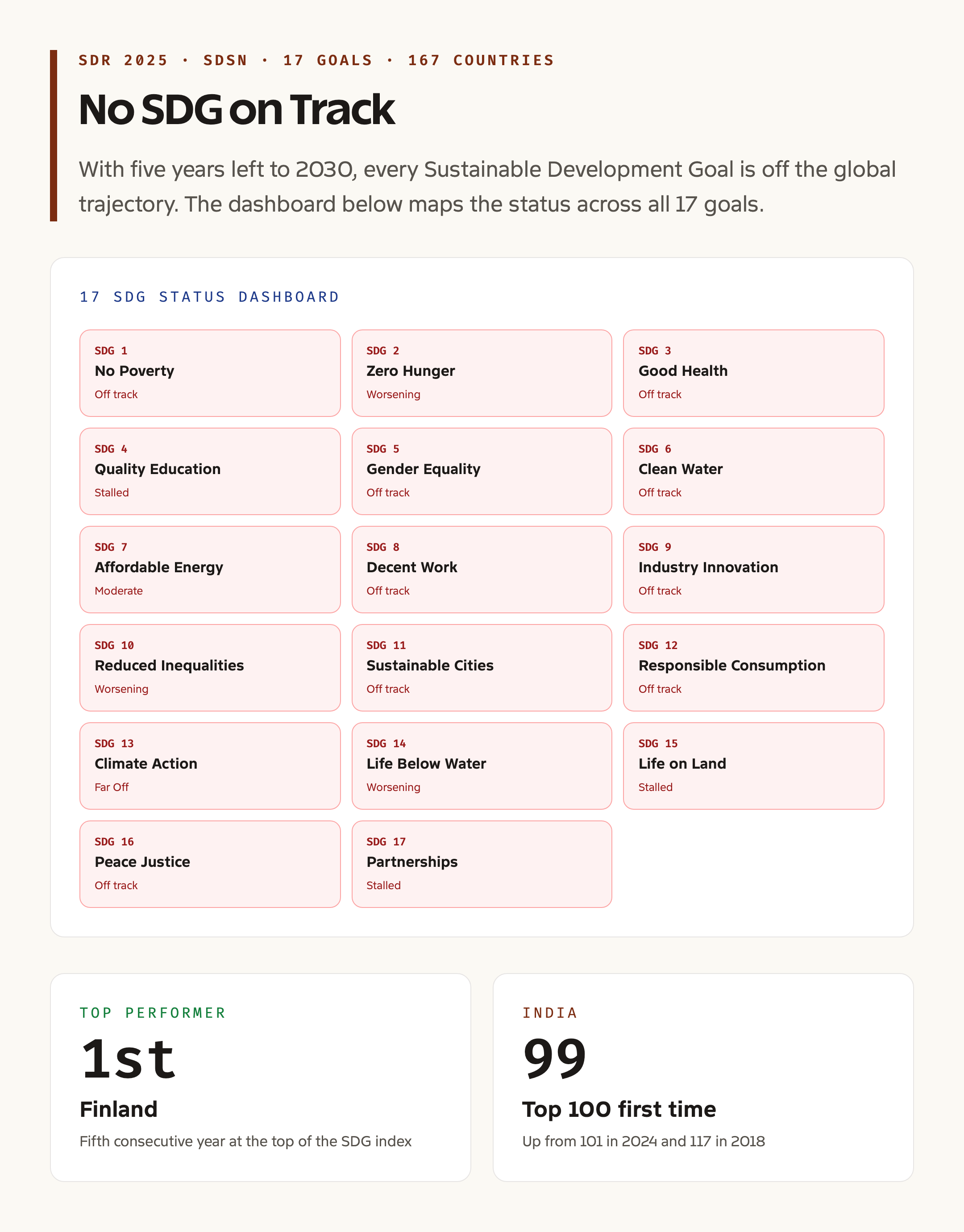 SDR 2026 SDG status grid 17 goals progress dashboard