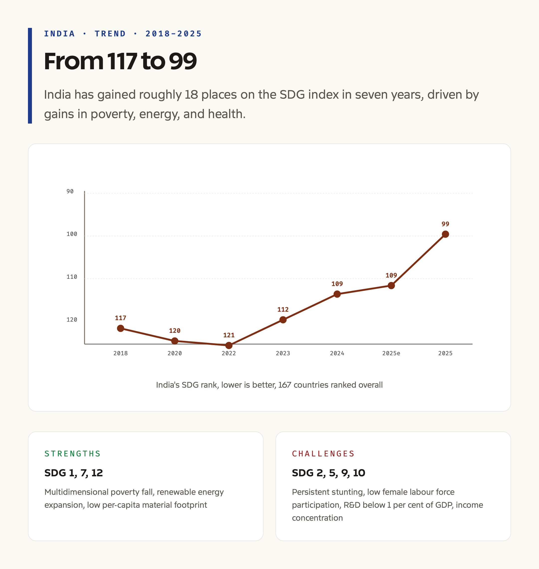 India SDG rank trend 2016 to 2026 line chart