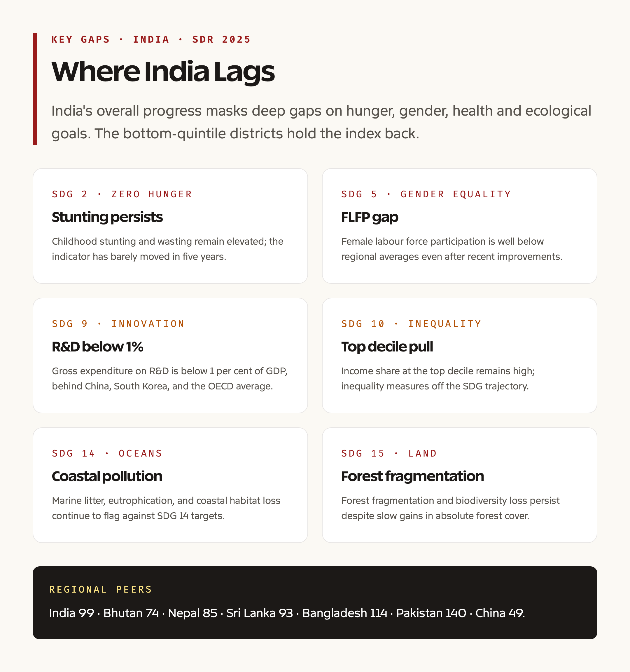 SDR 2026 key gaps for India card summary