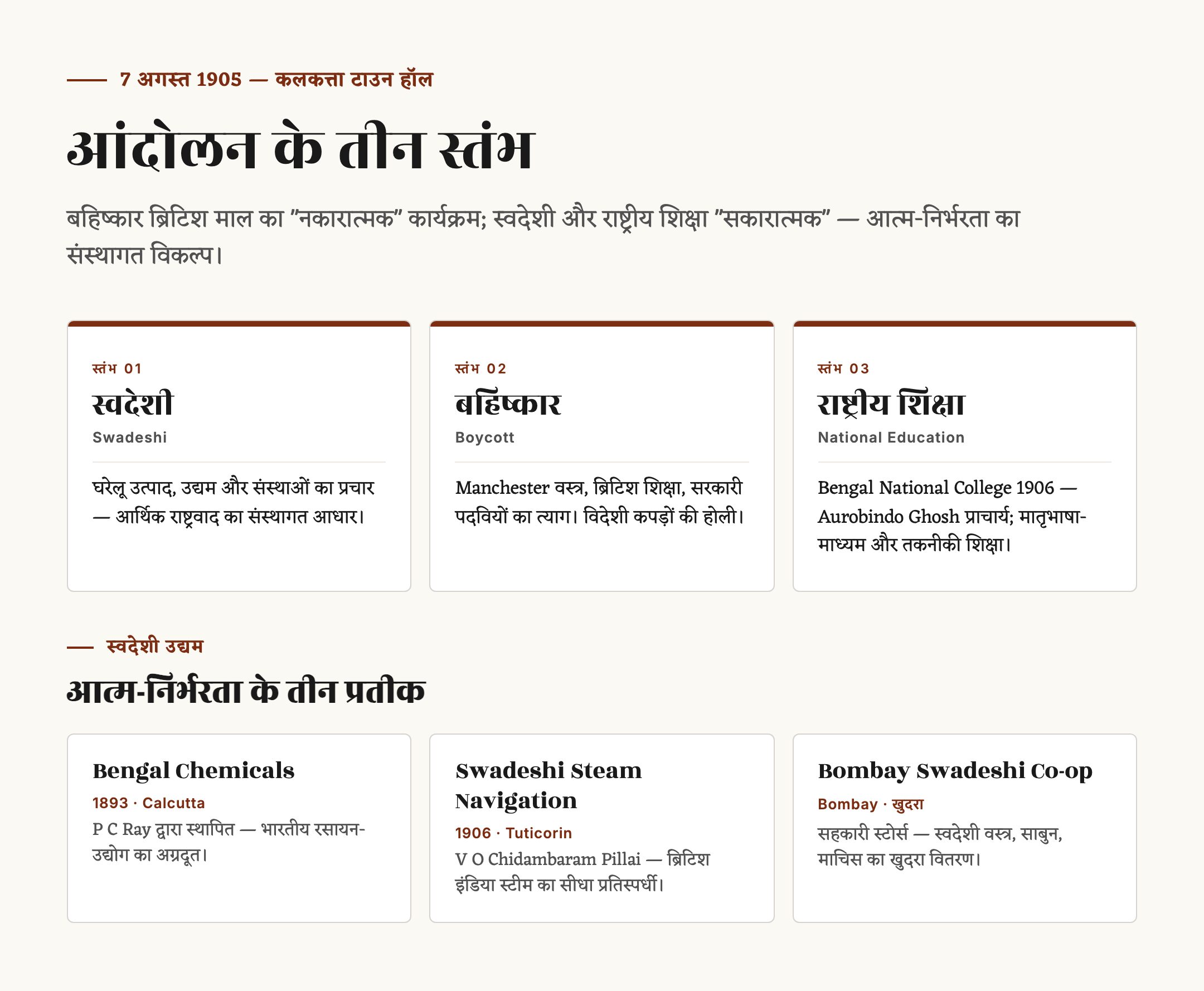 स्वदेशी आंदोलन — पृष्ठभूमि, कार्यक्रम, नेता और महत्व — चित्र 1