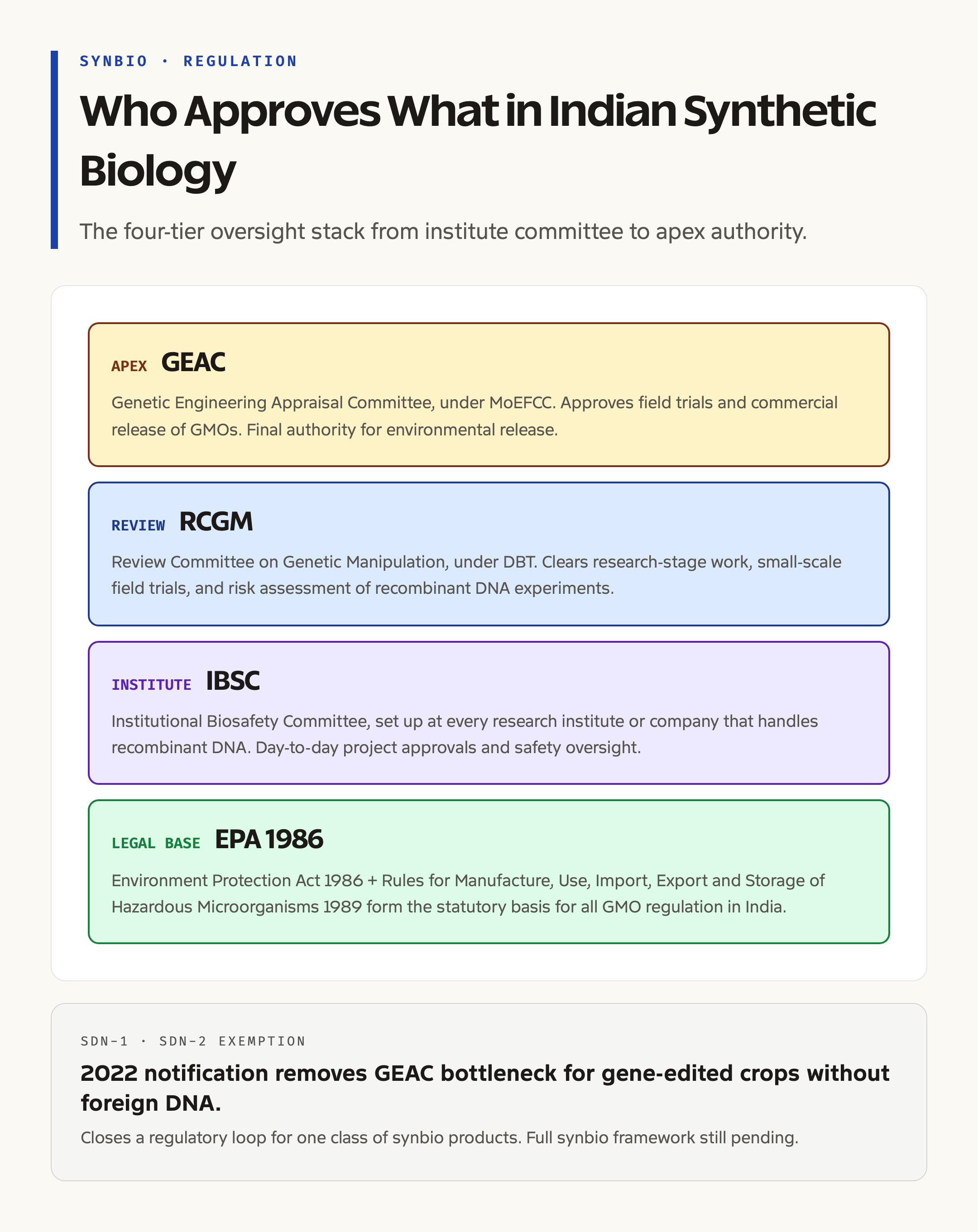 India's Regulatory Stack for Synthetic Biology and Engineered Organisms