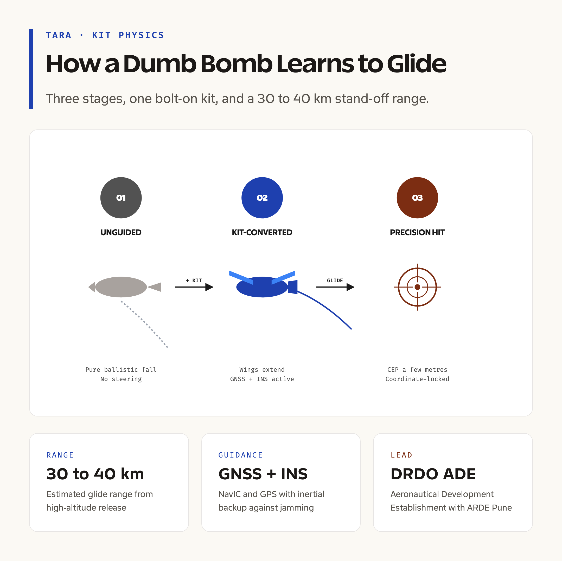 TARA Glide Kit: From Unguided Bomb to Precision Munition