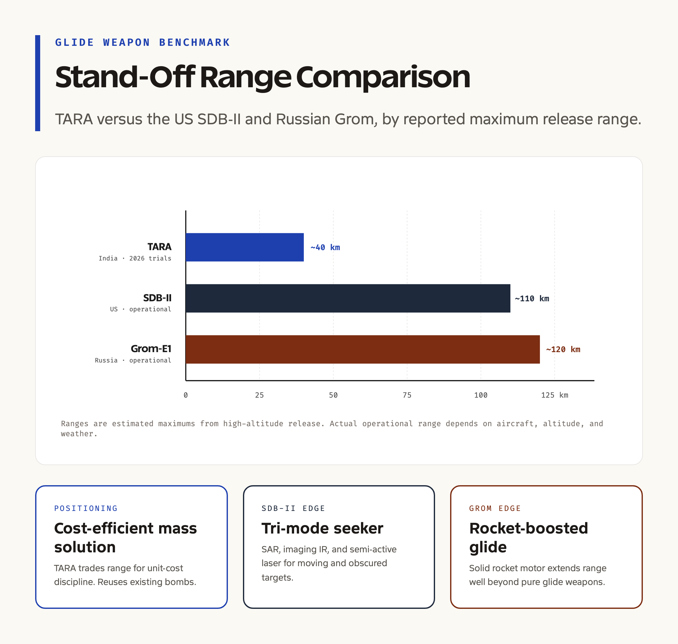 Range Comparison: TARA vs SDB-II vs Grom