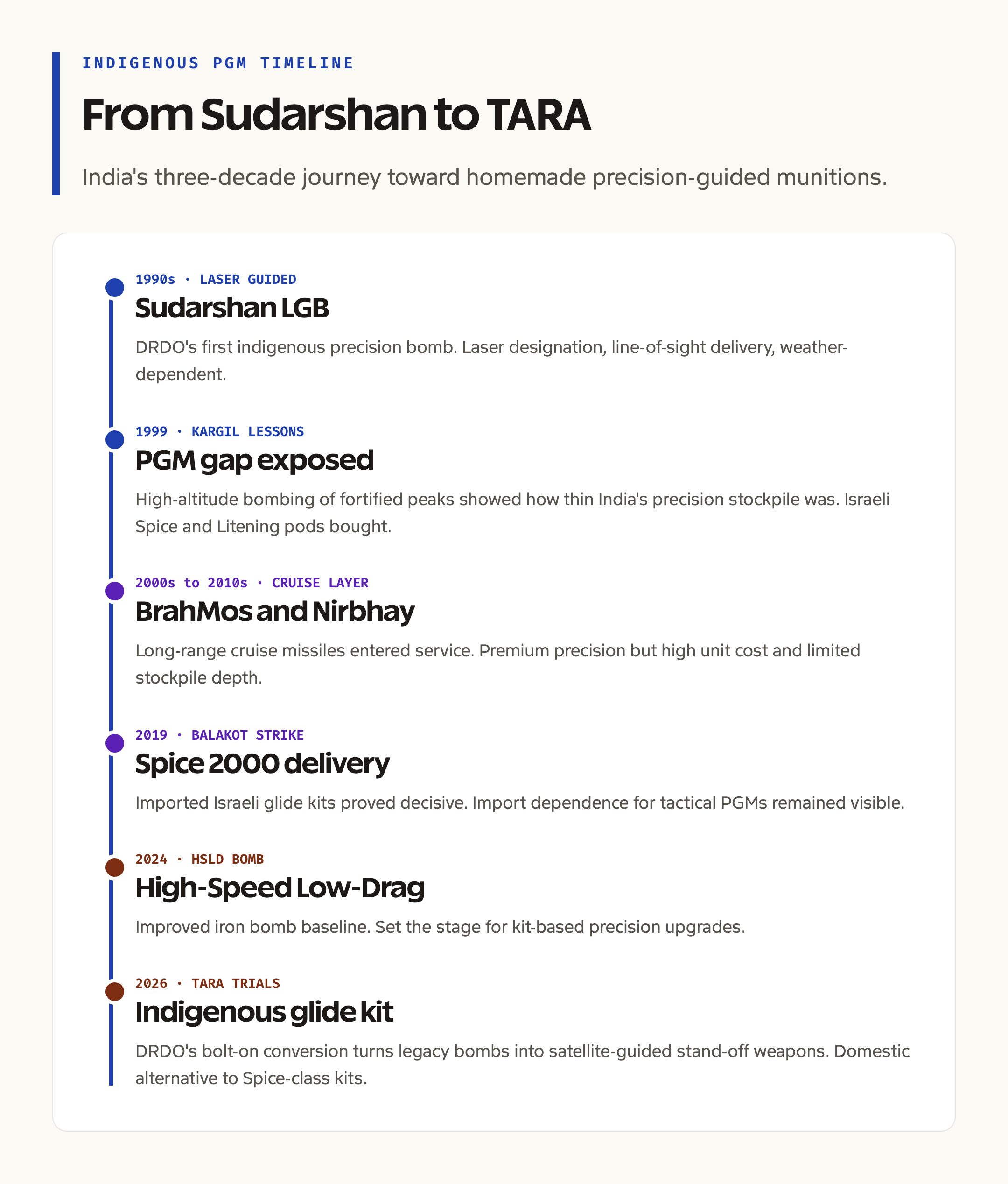 DRDO Indigenous PGM Timeline